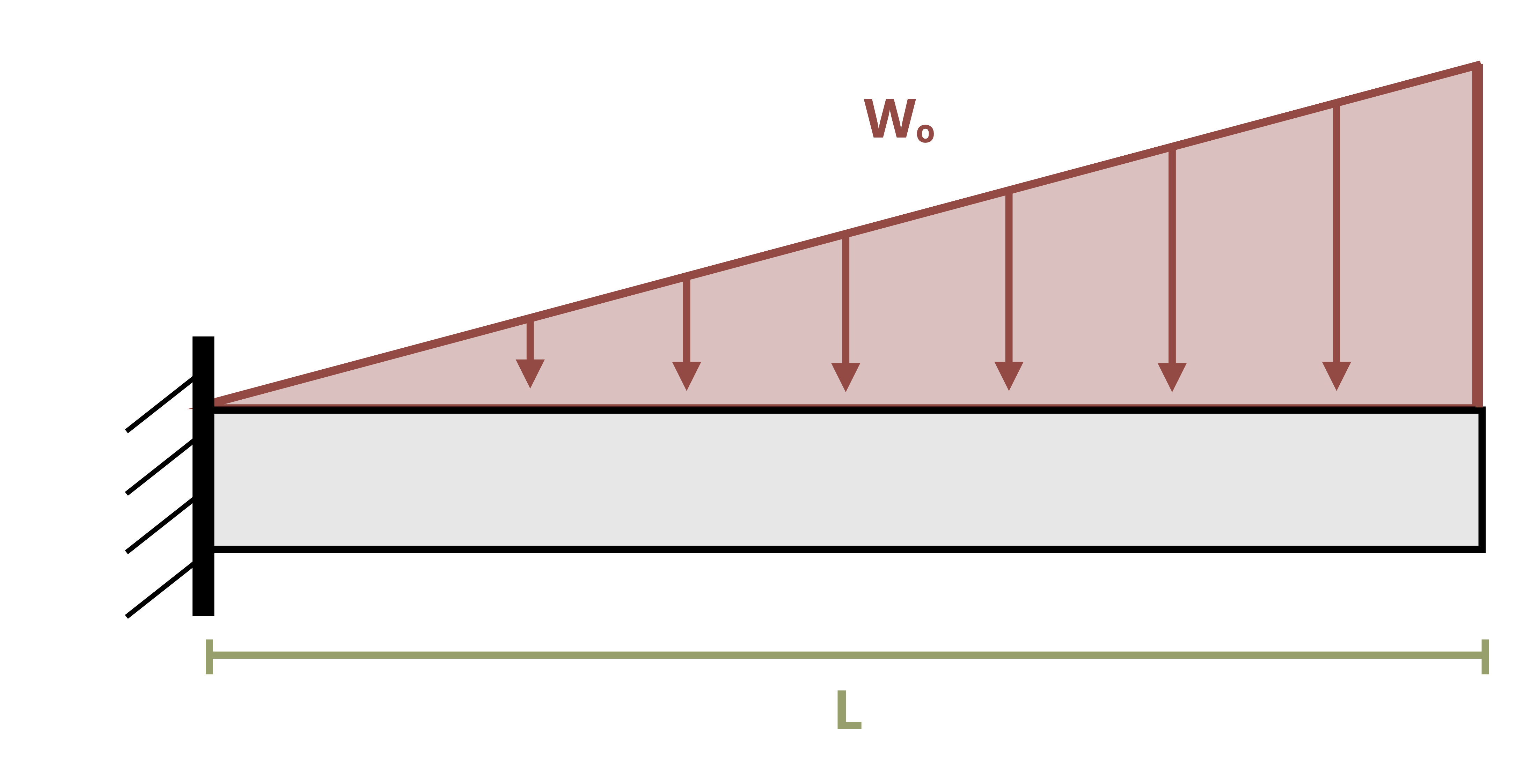 A cantilever beam of length L is subjected to a linear distributed load w0.