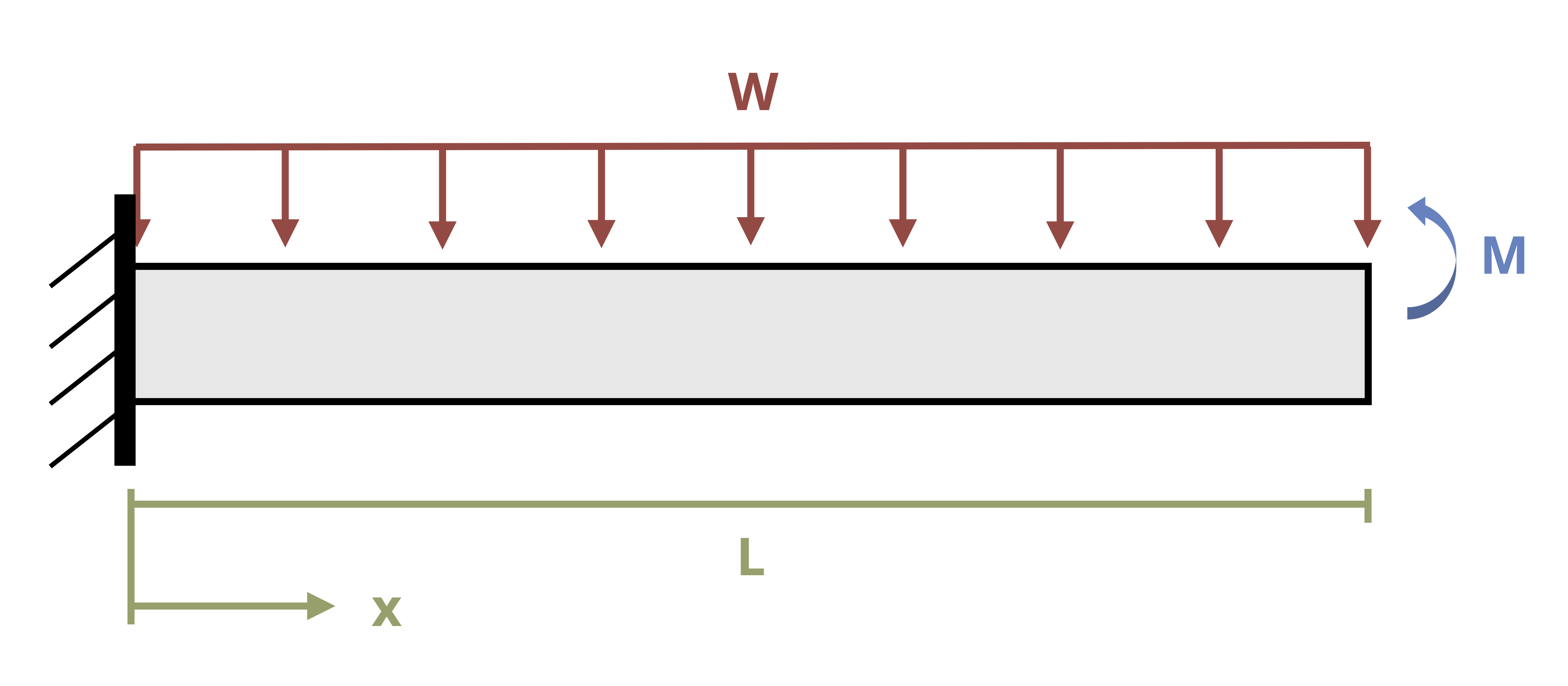A cantilever beam of length L is subjected to a distributed load w and a coupled moment M at the free end.