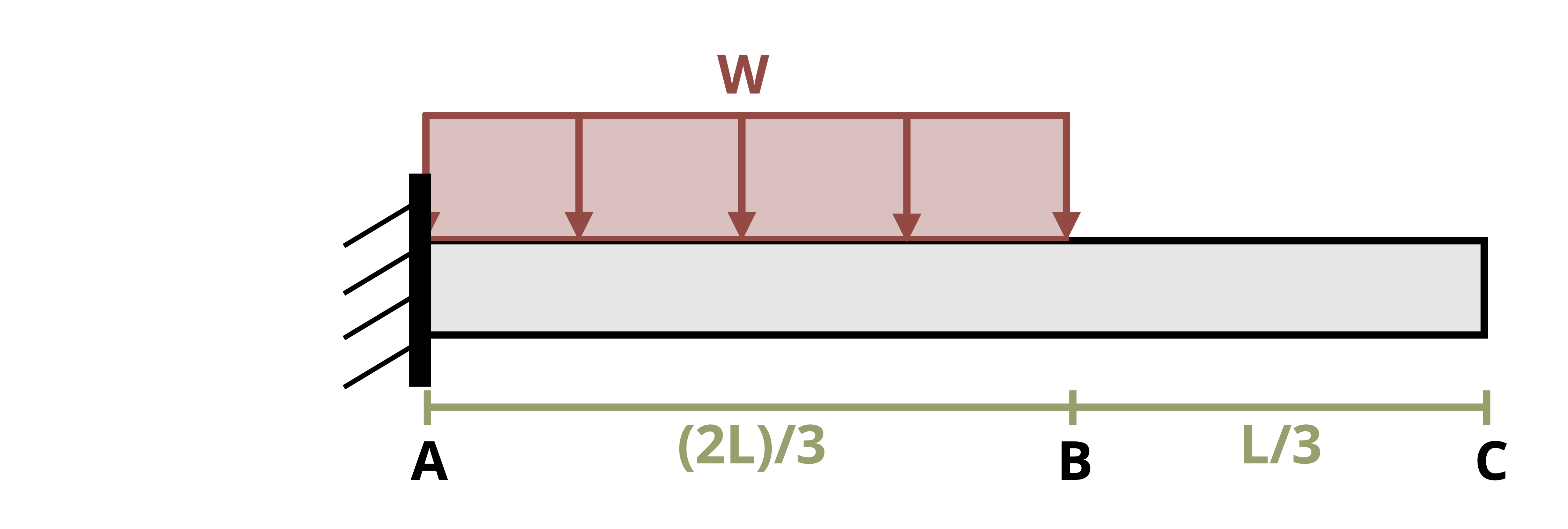 A cantilever beam of length L has a distributed load w applied. The distributed load is applied over the first 2L/3 of the beam, from point A to point B.