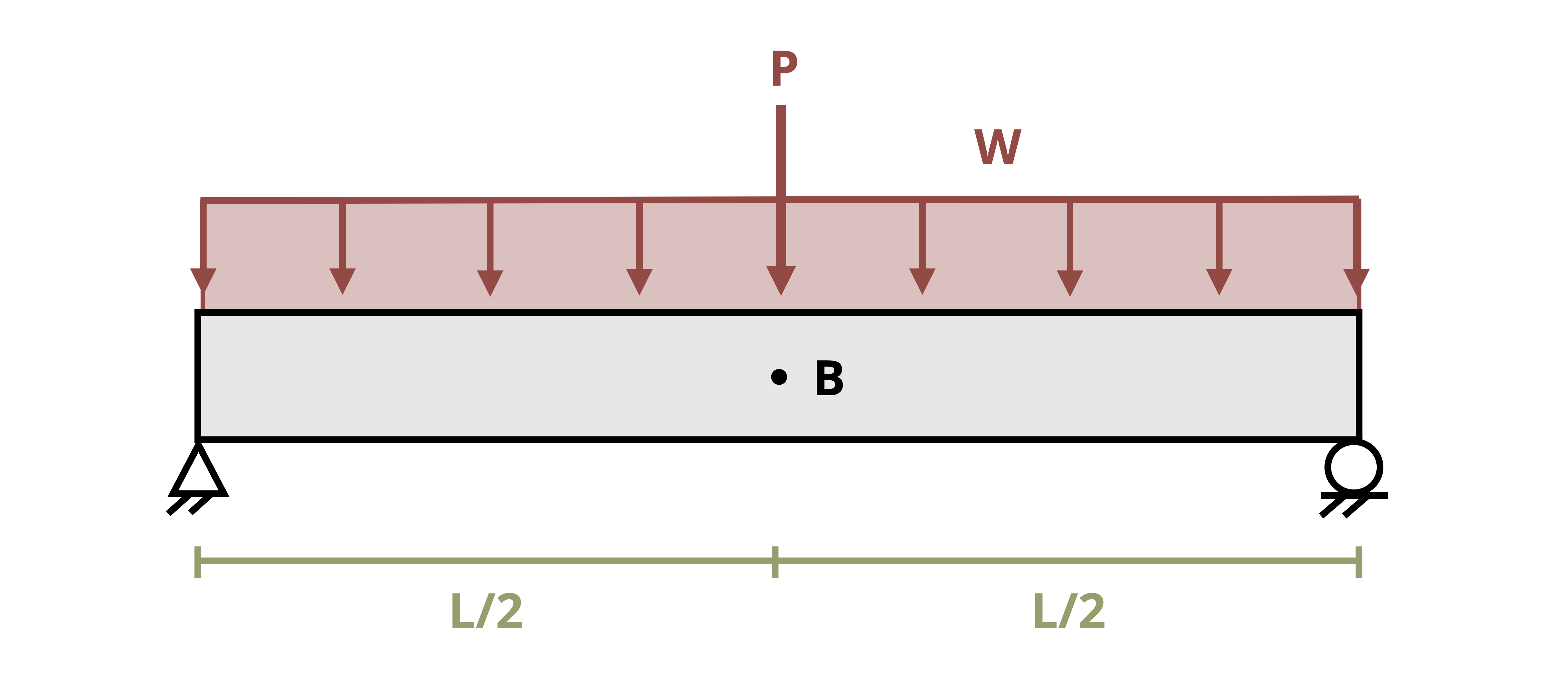 A beam of length L is subjected to a distributed load w and a point load P at L/2. Point A is on the left of the beam, and point B is on the right end, a distance of L from A.
