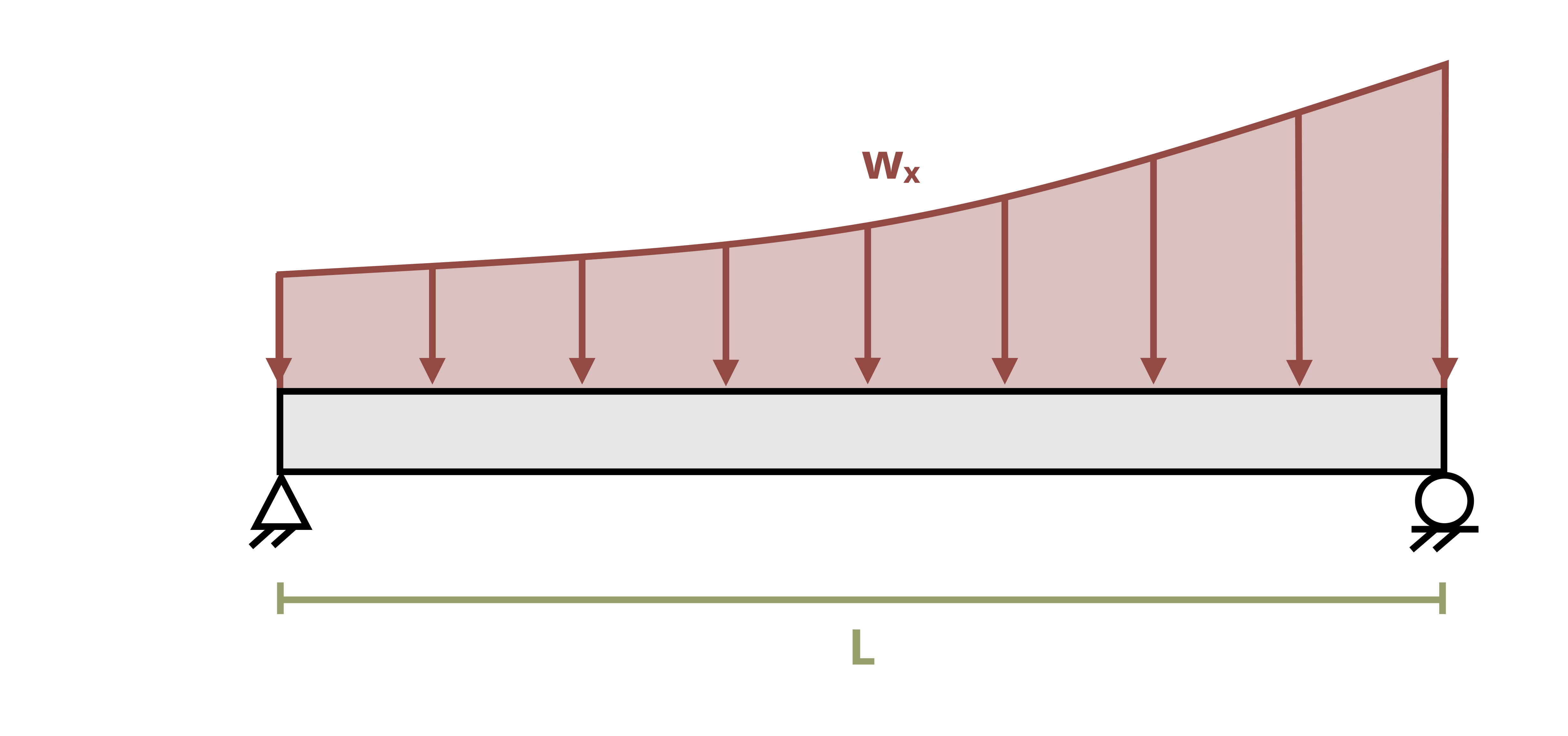 Picture with a beam subjected to a non uniform distributed force loading. The beam is of length L. The distributed force wx is applied over the entire length of the beam.
