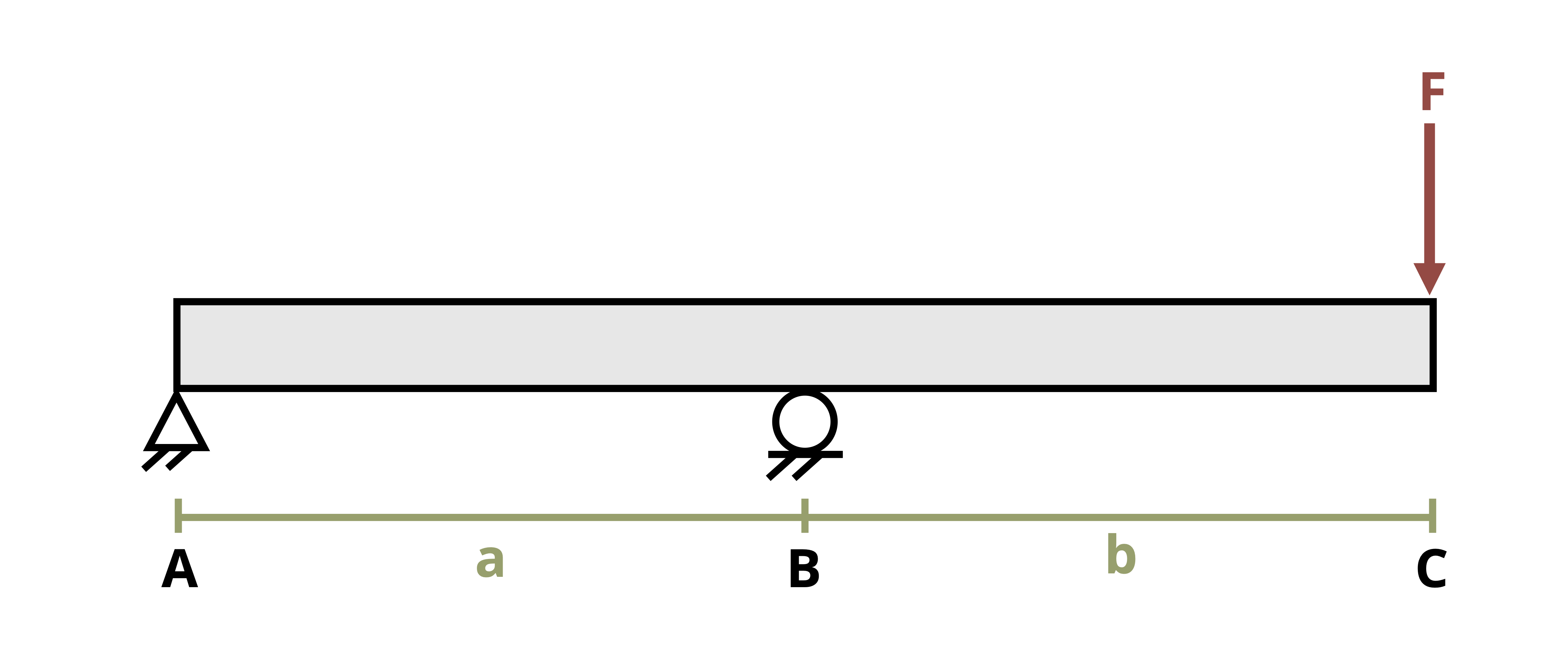 Picture with a simply supported beam being subjected to a point load. The beam is of length a+b with force F being applied at the right end. There is a pin at the left end and a roller a distance of a from the left end of the beam.