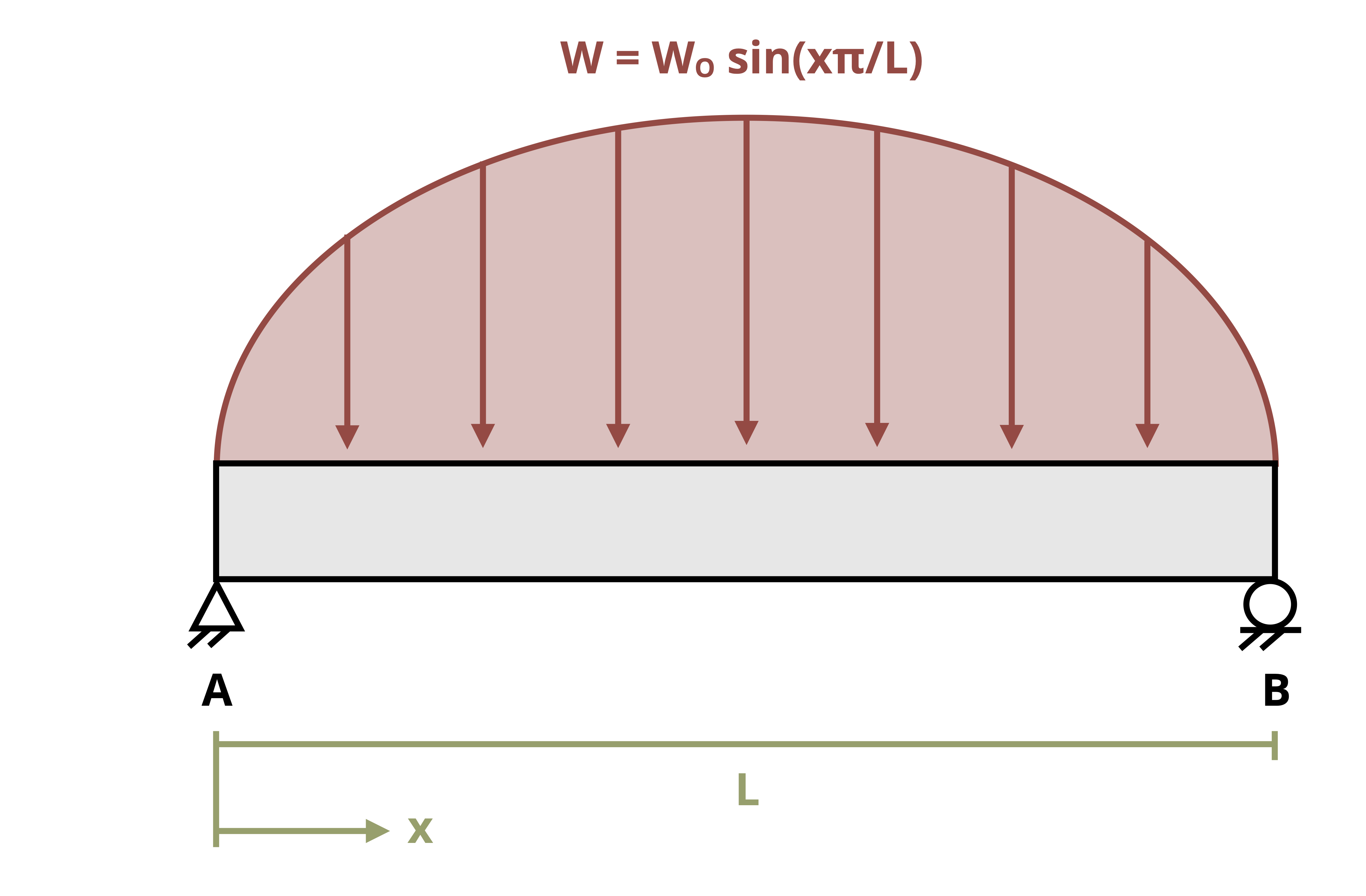 A beam of length L is subjected to the distributed load w as defined by the equation w = w0sin(x*pi/L).