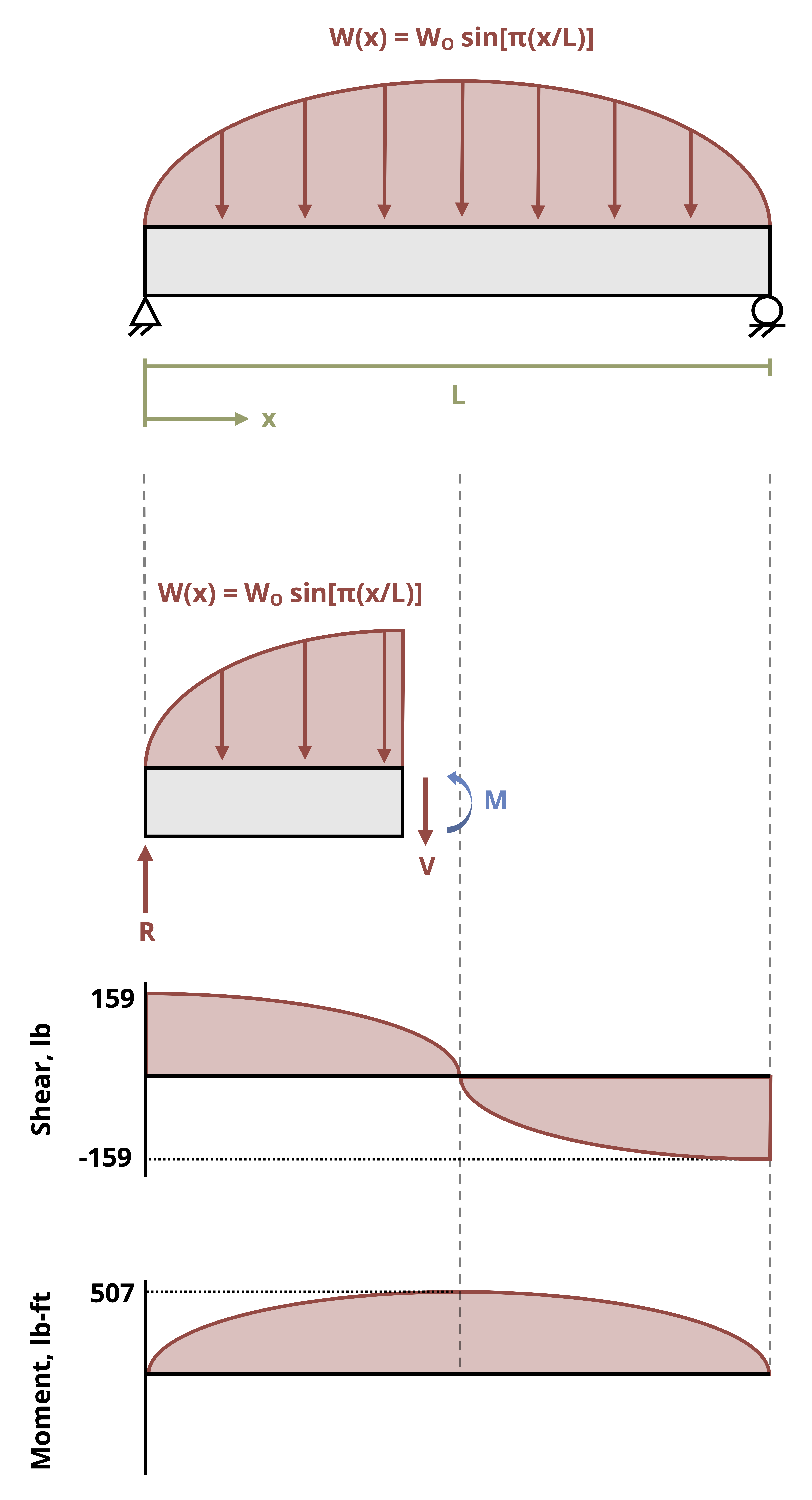 A beam of length L is subjected to the distributed load defined by the equation w = w0*sin(pi*x/10).