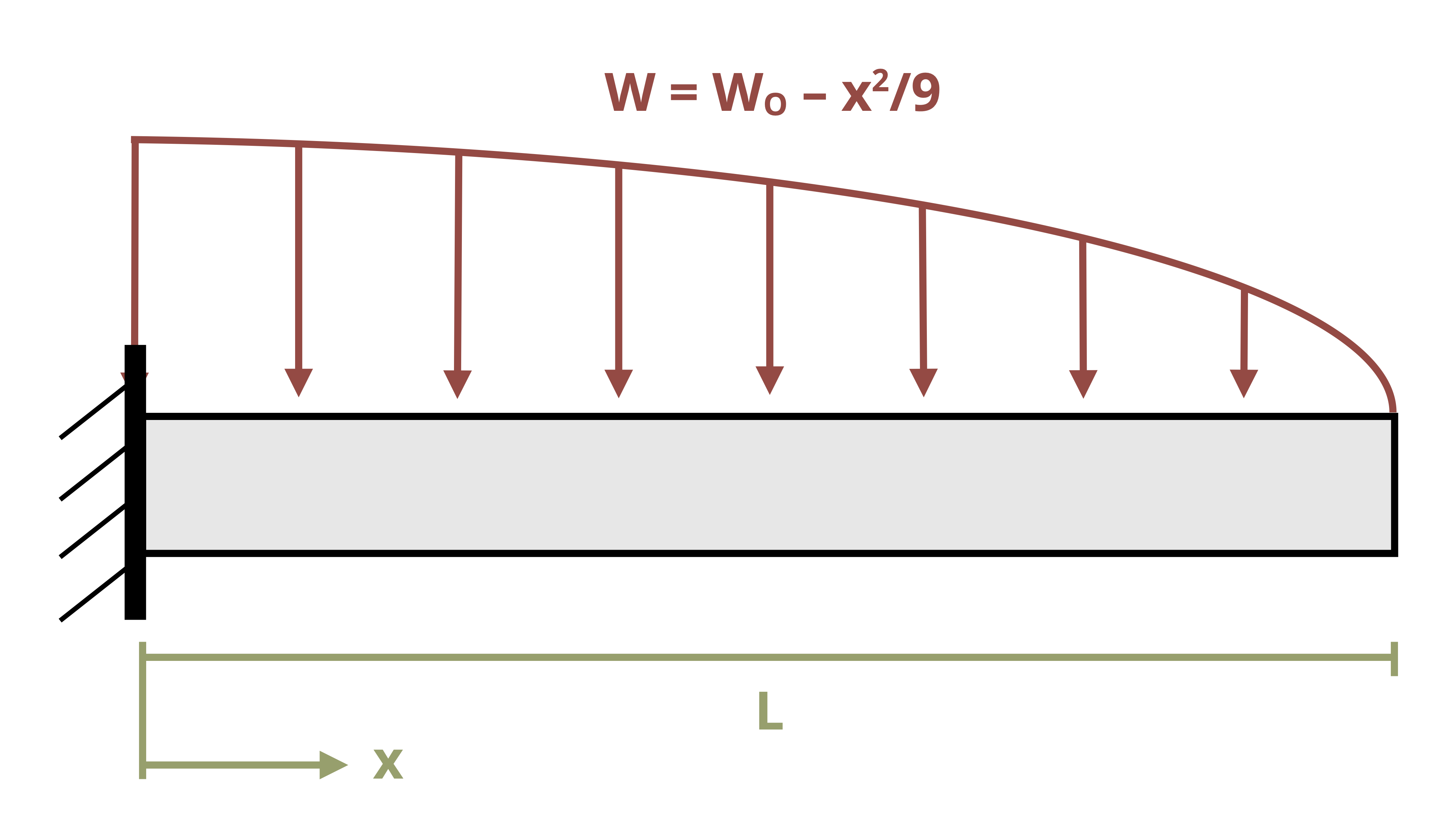 A cantilever beam of length L is subjected to a distributed load w defined as w = w0-x^2/9.