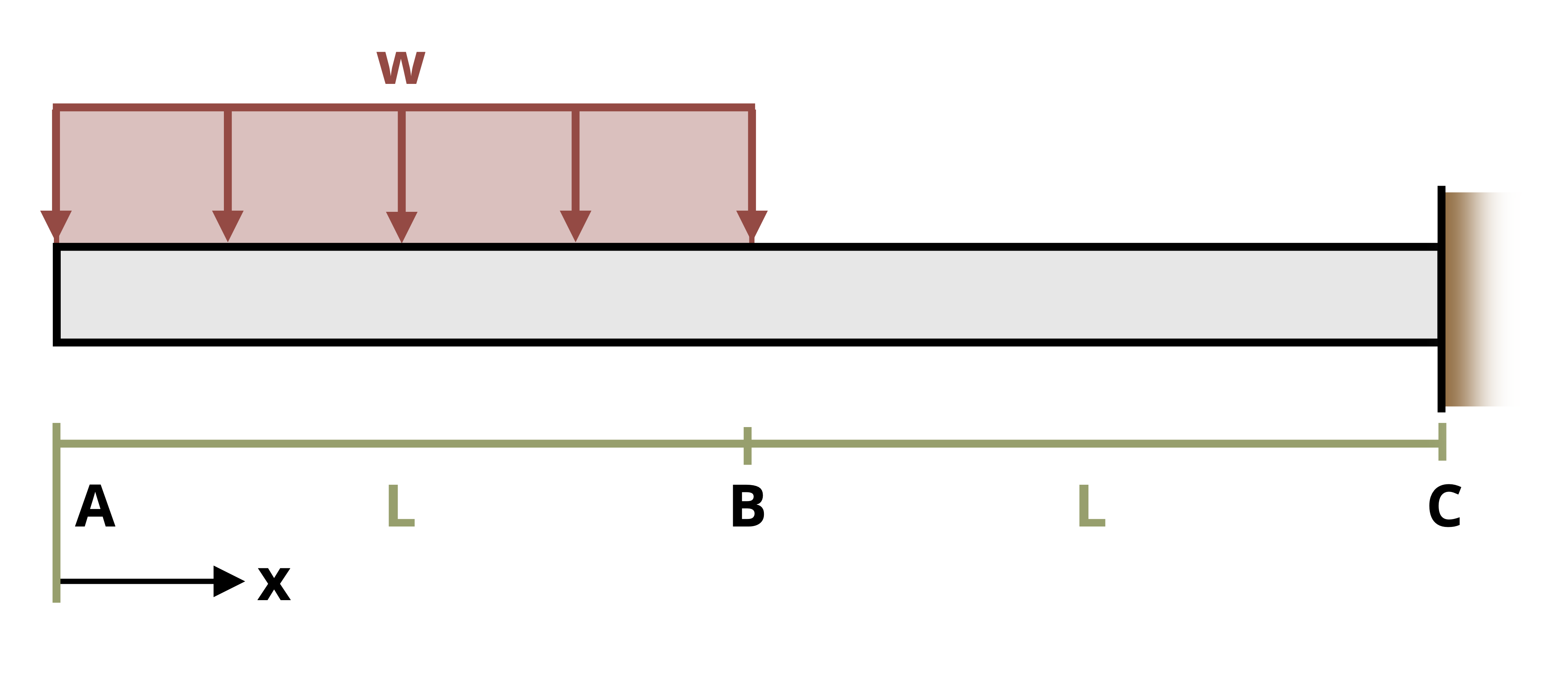 Picture with a cantilever beam being subjected to a uniform distributed load. The beam is of length 2L and is attached at the right wall. The distributed load, w, is applied over the first L distance of the beam.