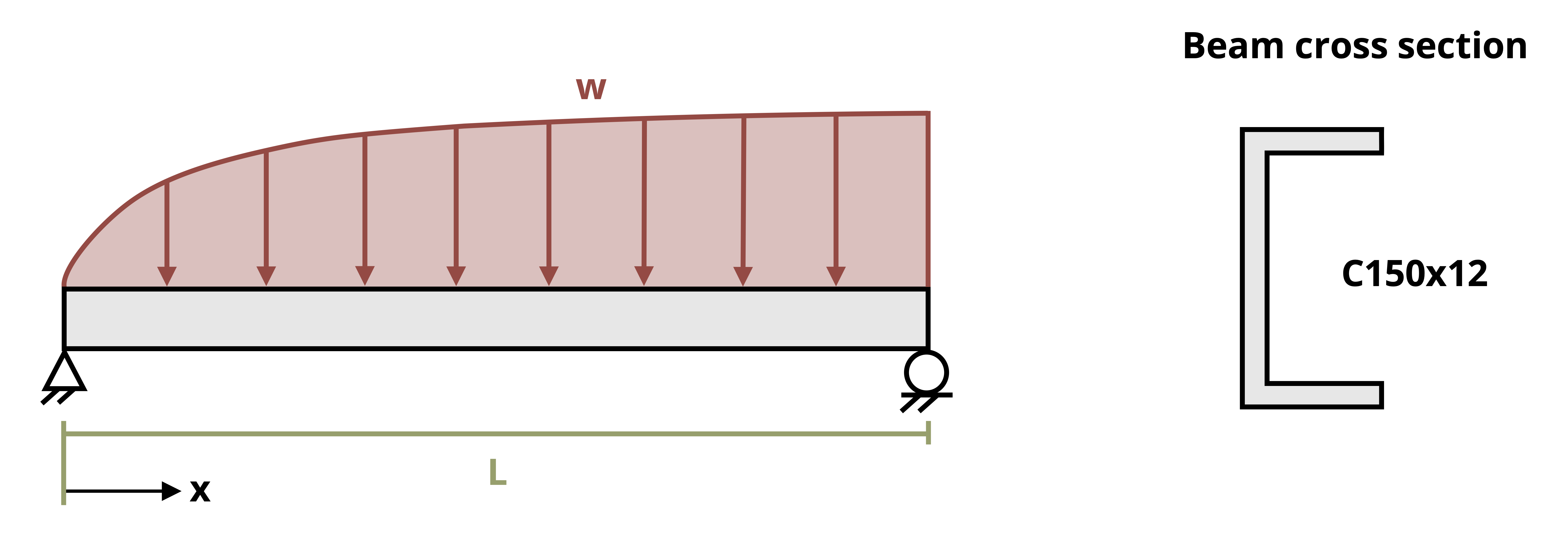Picture with a simply supported beam being subjected to a non unform loading. The beam is of length L and the non-uniform loading is defined as w. The beam has a cross section of C150x12.
