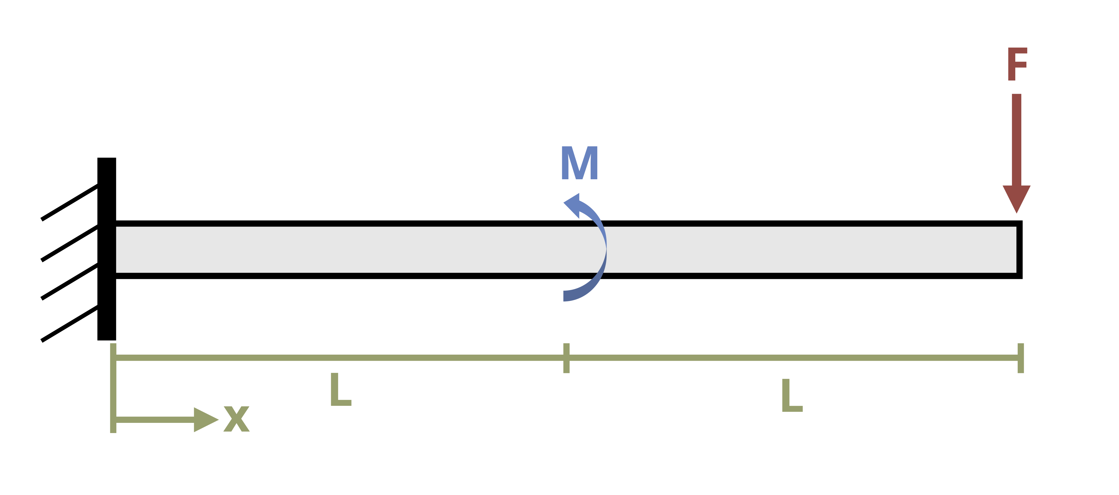 A cantilever beam of length 2L has a force P and a moment M applied to it. The moment is applied at length L and the force P is applied at length 2L.