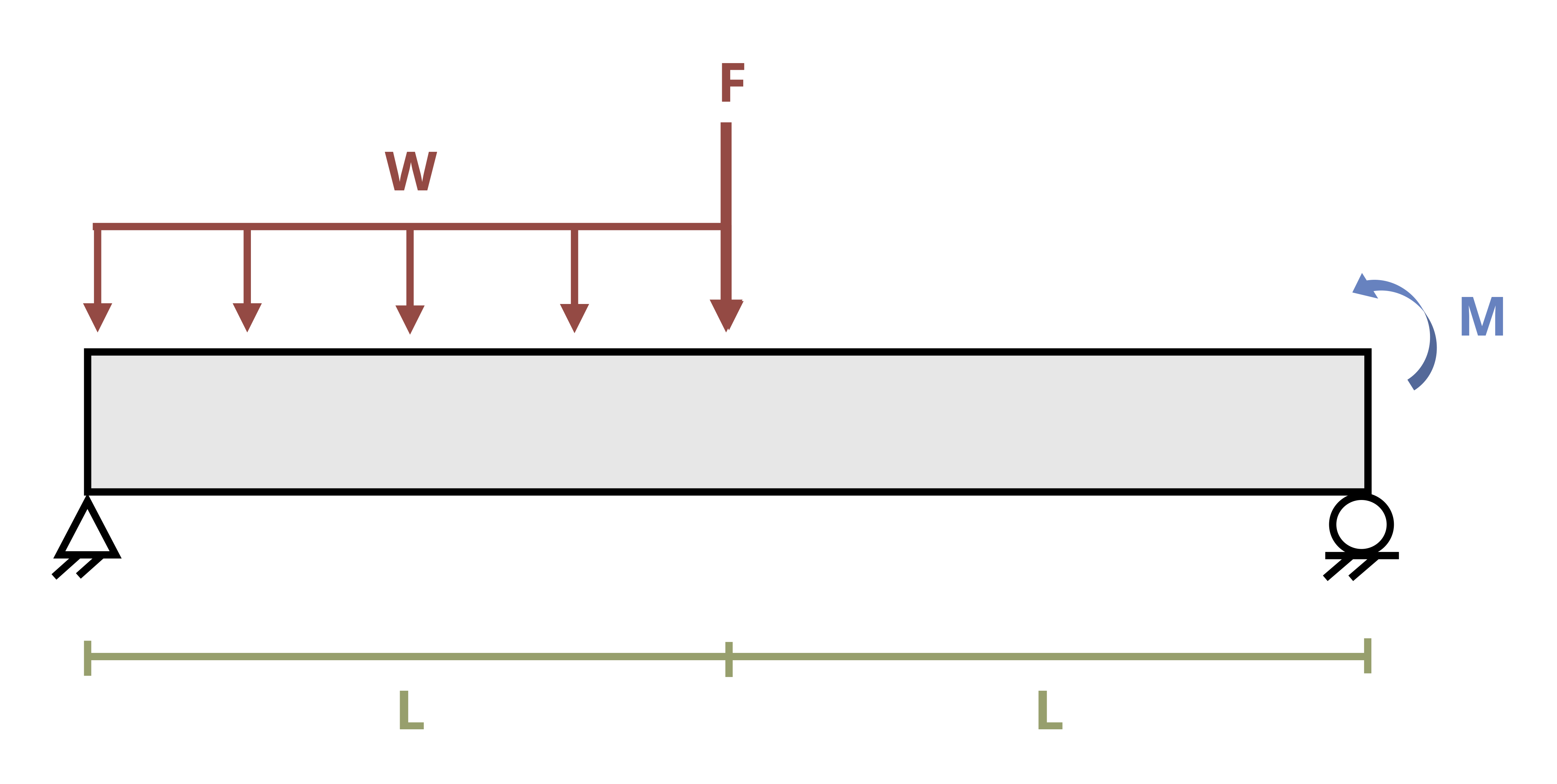 A simply supported beam of length 2L is subjected to a distributed load w, a force F, and moment M. The distributed load occurs over length L, the force occurs at L, and the moment occurs at 2L.