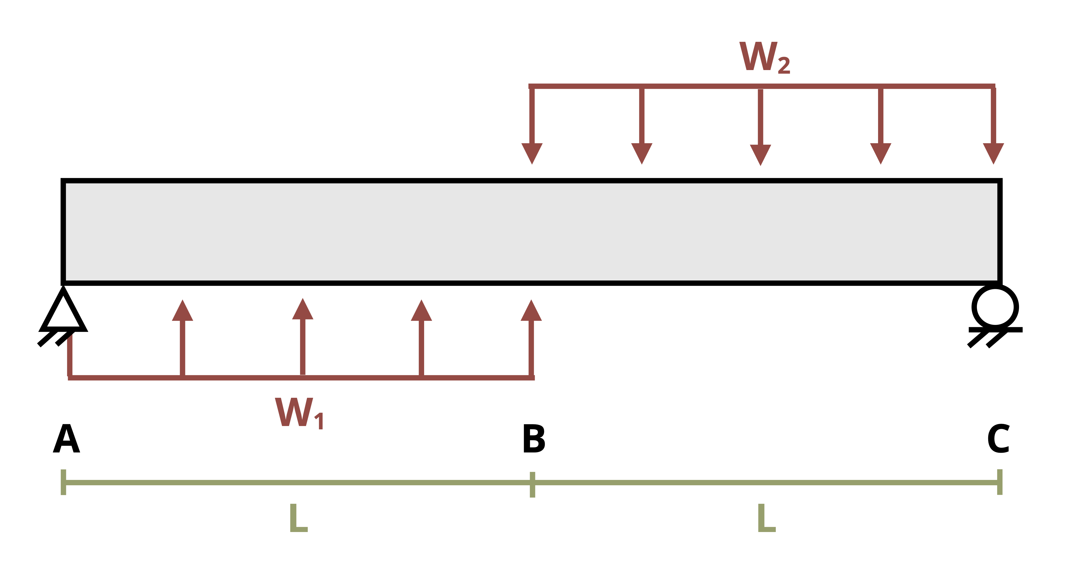 A simply supported beam of length 2L is subjected to two distributed loads, w1 and w2. The distributed load w1 occurs over length L and the second distributed load w2 occurs from L to 2L.