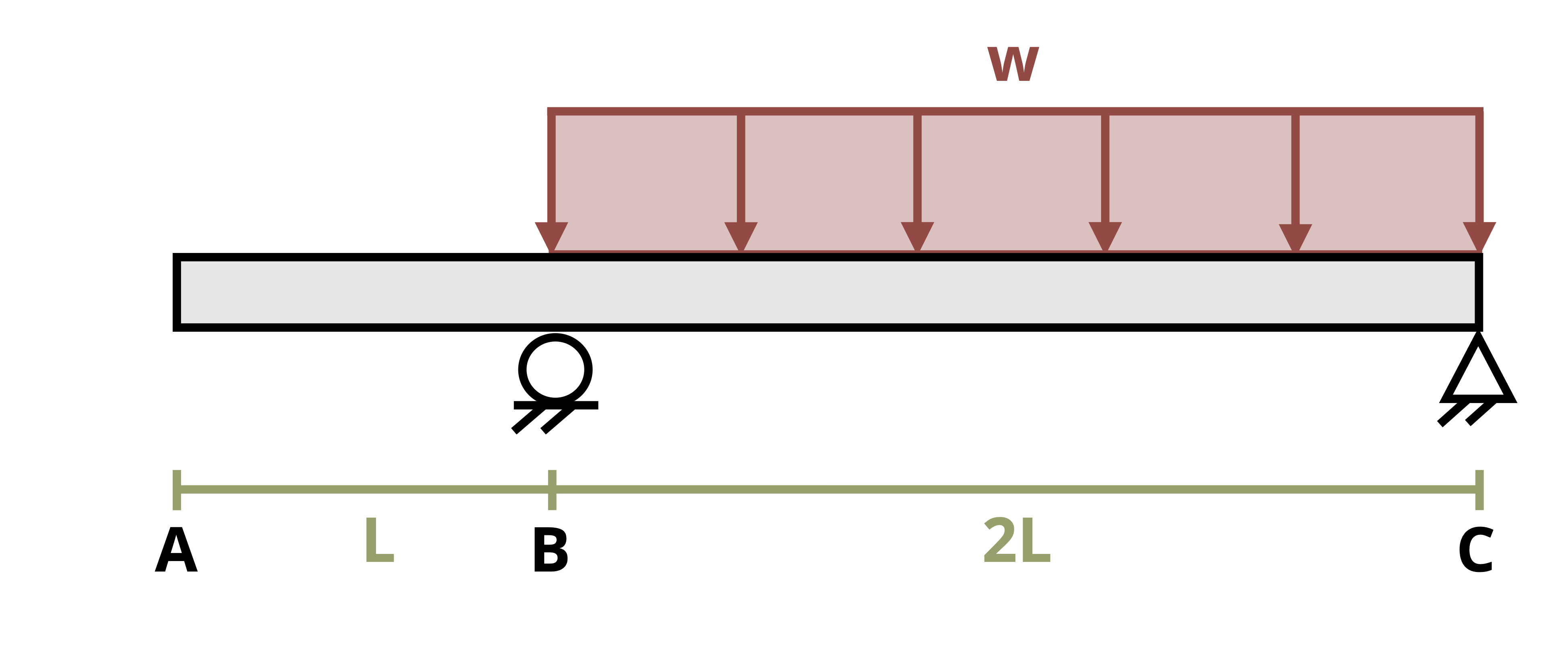 An overhanging beam of length 3L has a distributed load w applied to it. The beam overhangs length L, and the distributed load is applied from L to 3L.