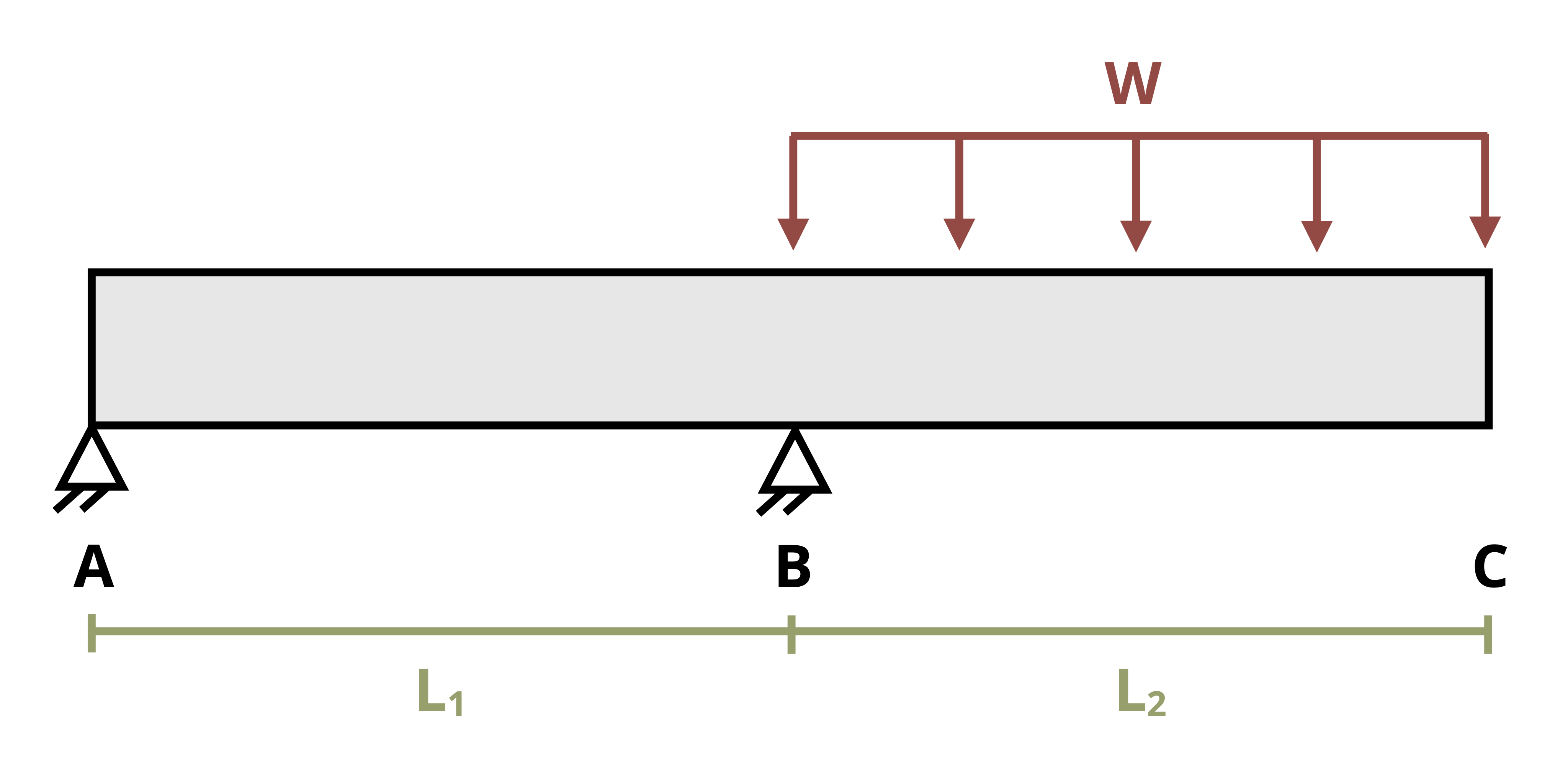 An overhanging beam of length L1+L2 is subjected to a distributed load w. The distributed load is applied over length L2.