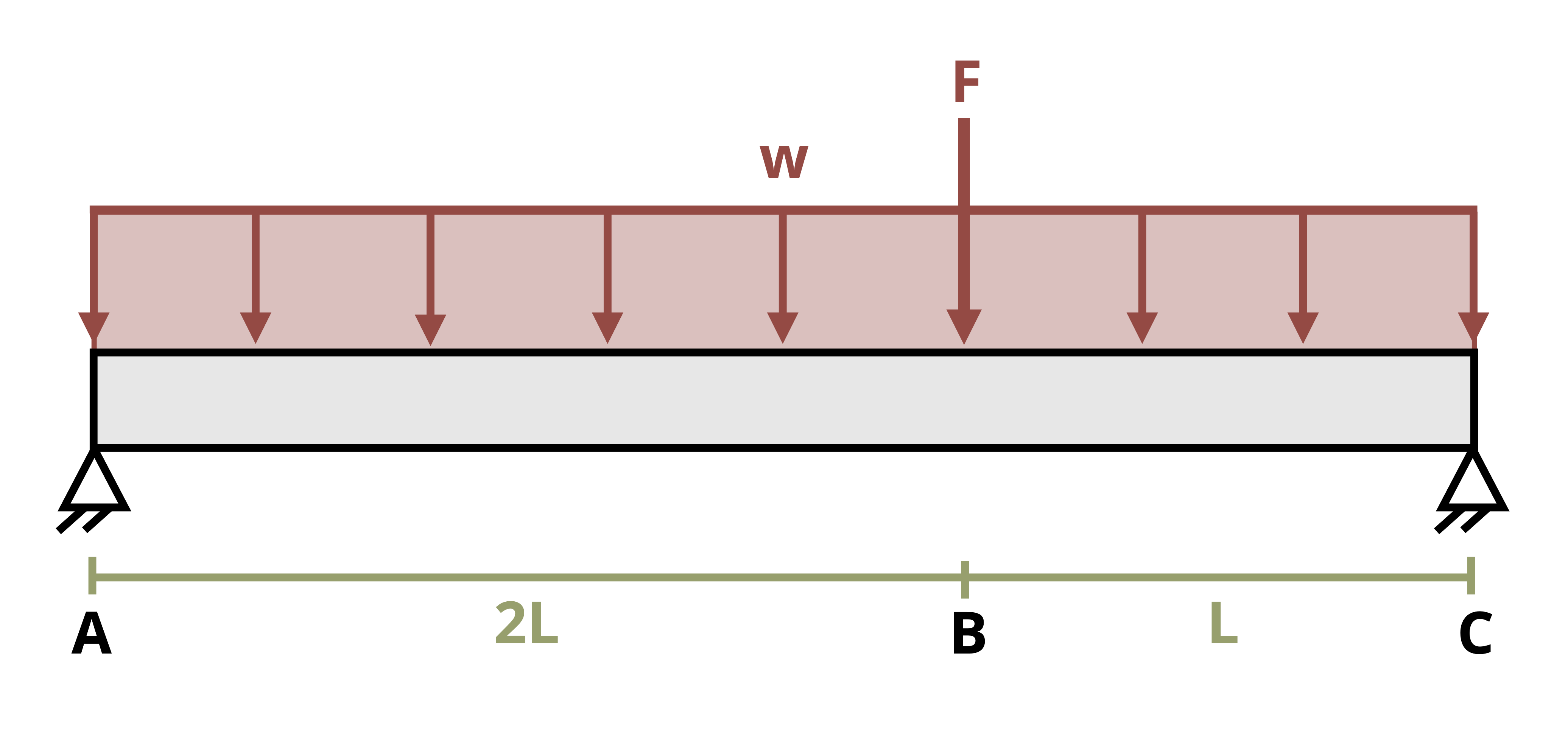 Picture with a simply supported beam subjected to a distributed load and two point forces. The beam is of length 2L and the distributed load, w, is applied over the first L length. A point force, F, is applied a distance of L/2 from the left end and another point force, F, is applied a distance of 3L/2 from the left end.