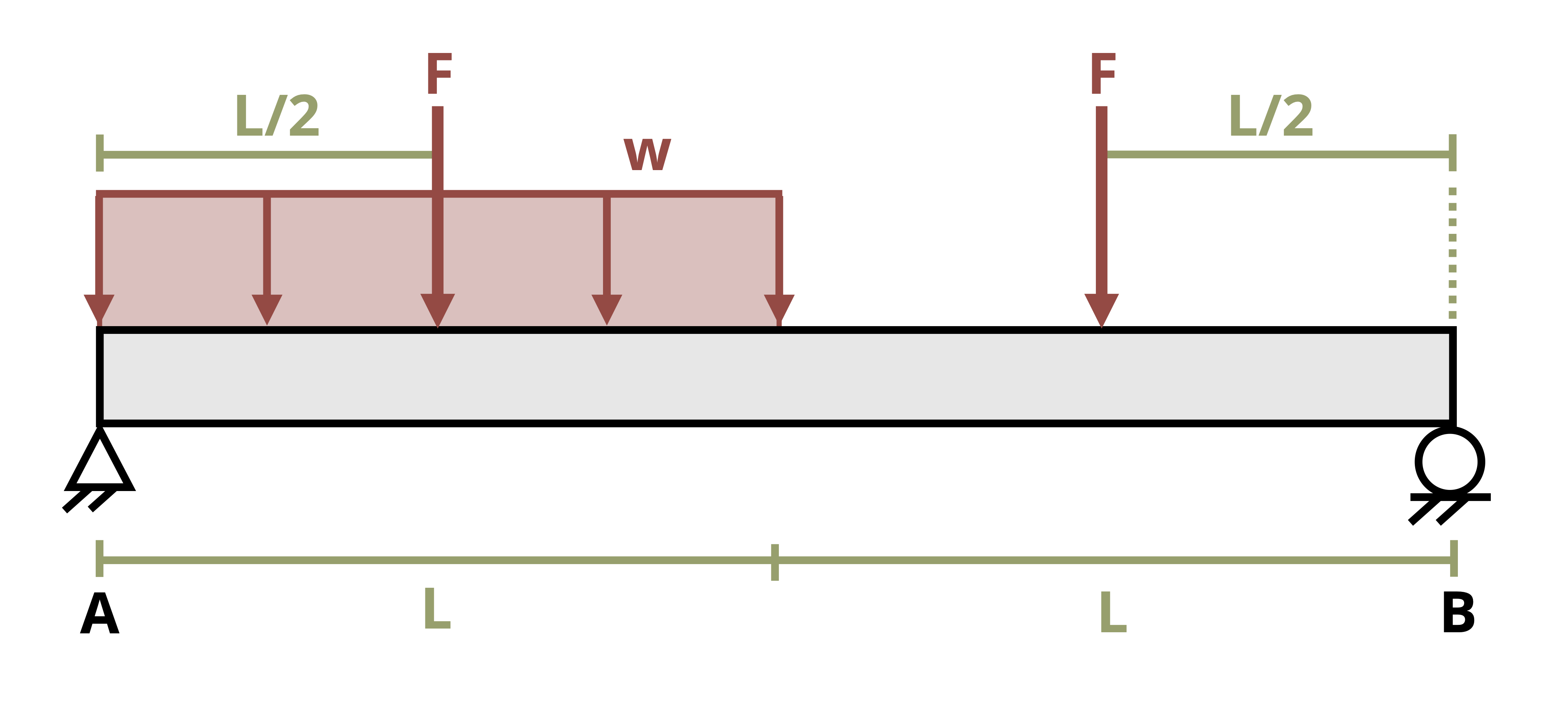 Picture with a simply supported beam subjected to a distributed load and two point forces. The beam is of length 2L and the distributed load, w, is applied over the first L length. A point force, F, is applied a distance of L/2 from the left end and another point force, F, is applied a distance of 3L/2 from the left end.