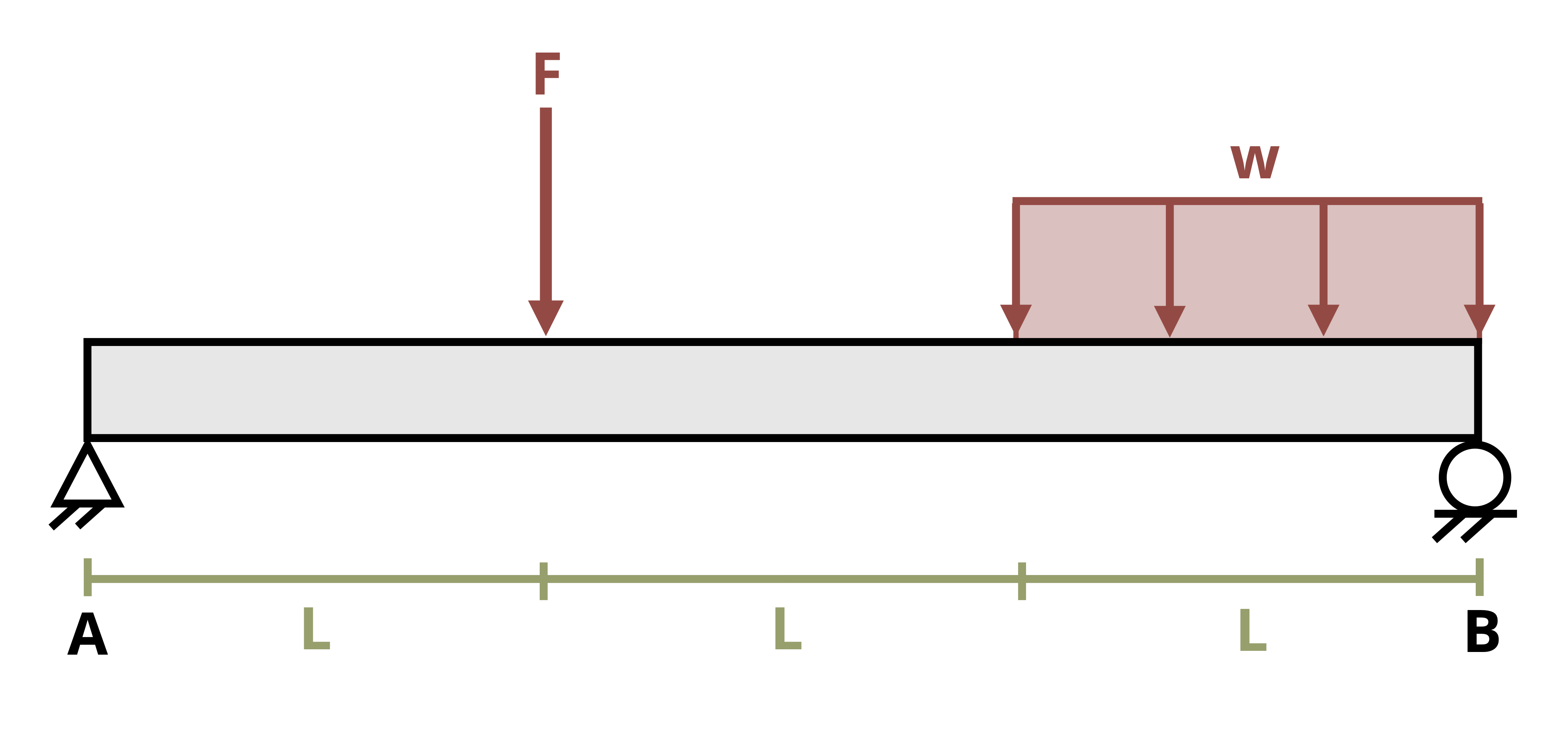Picture with a simply supported beam subjected to a distributed load and a point force. The beam is of length 3L and the distributed load, w, is applied over the last L length. A point force, F, is applied a distance of L from the left end.