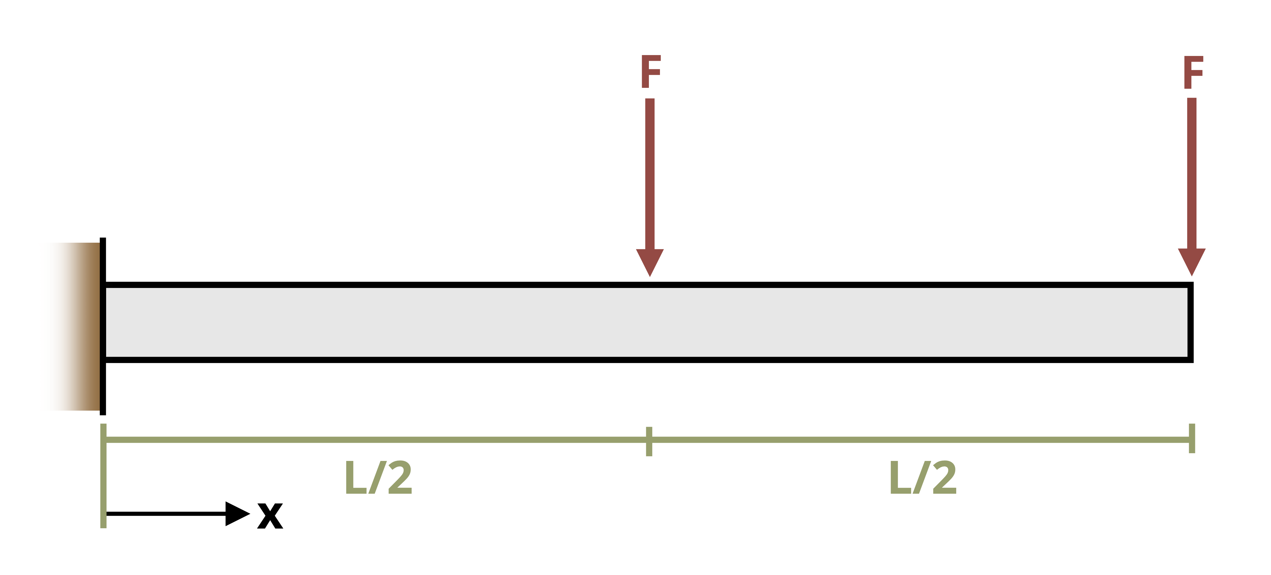 Picture with a cantilever beam subjected to two point forces. The beam is of length L. The first point force, F, is applied a distance of L/2 from the wall. The second point force, F, is applied a distance of L from the wall.