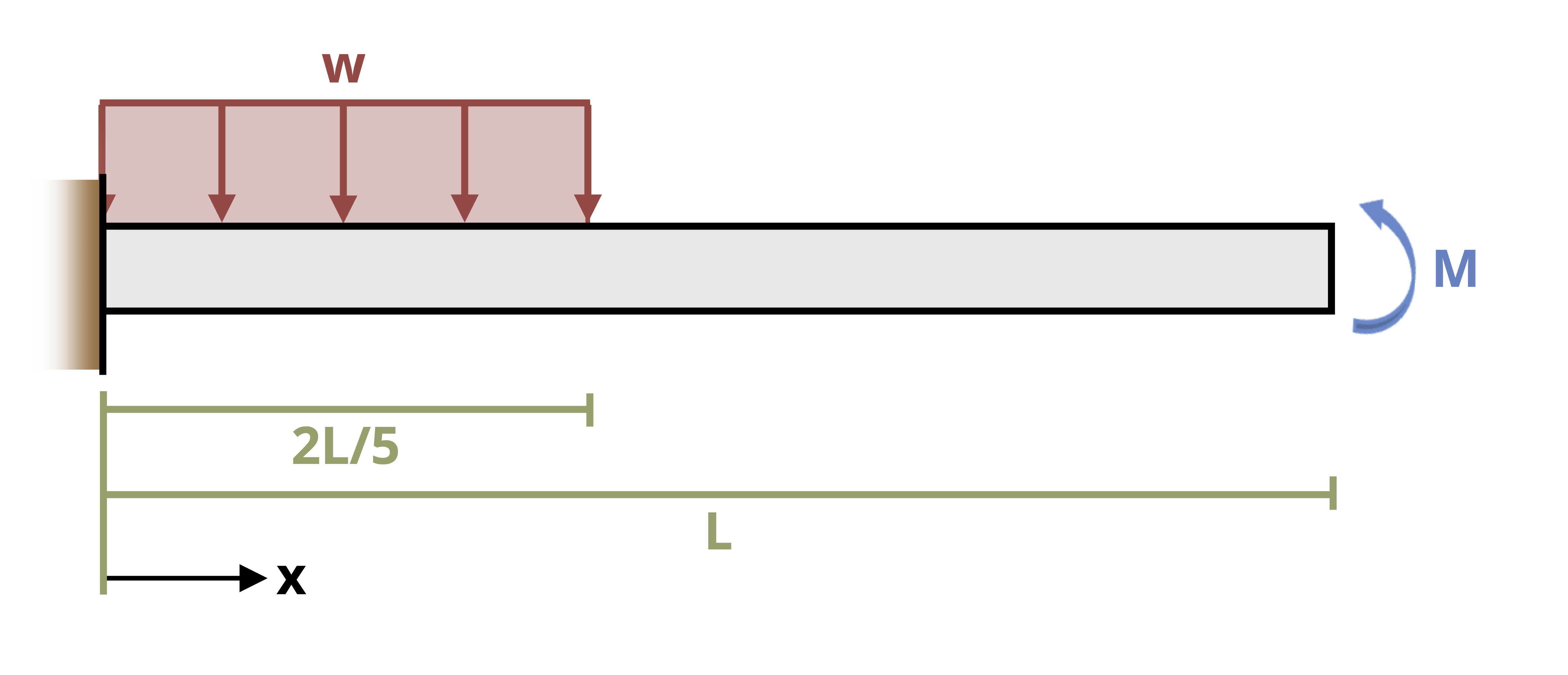 Picture with a cantilever beam subjected to a uniform distributed load and an external moment. The beam is of length L with the moment applied counter clock wise at the right end. The uniform distributed load, w, is applied over the first 2L/5 of the beam.