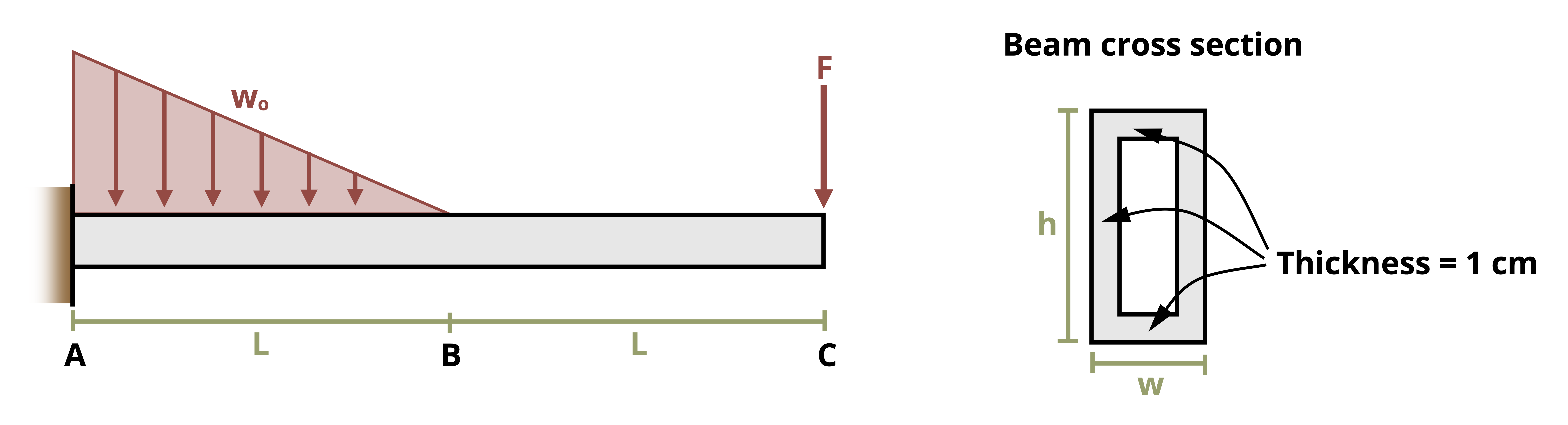 Picture with a cantilever beam subjected to a triangular distributed load and a point force. The beam is of length 2L and has a rectangular cross section of 10 cm by 5 cm with a hole in it, creating a uniform thickness of 1 cm. The triangular distributed load has a peak of w0 at the wall and is applied over the first L length. The point force is applied downward a lenght of 2L from the wall.