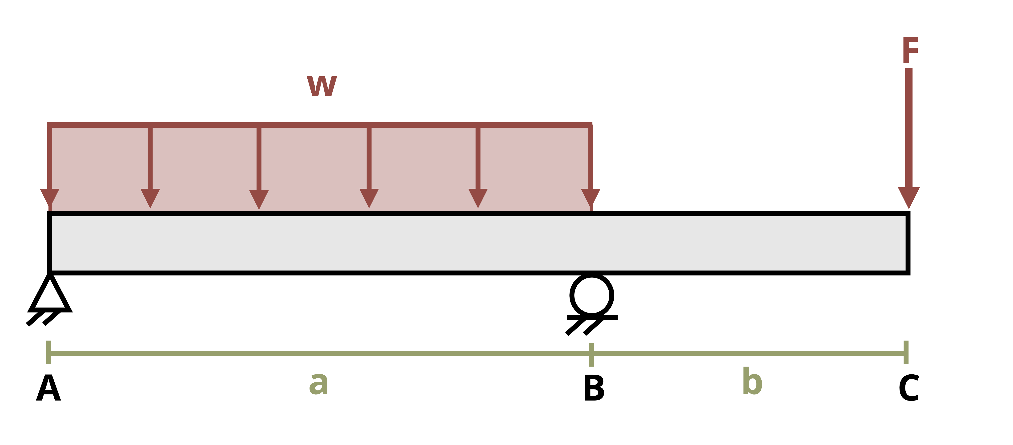 Picture with a simply supported beam subjected to a uniform distributed load and a point force. The beam is of length a+b. There is a pin at the left end of the beam and a roller a distance of a from the left end. The uniform distributed load, w, is applied over the first a length. The point force is applied downward a length of a+b from the left end.