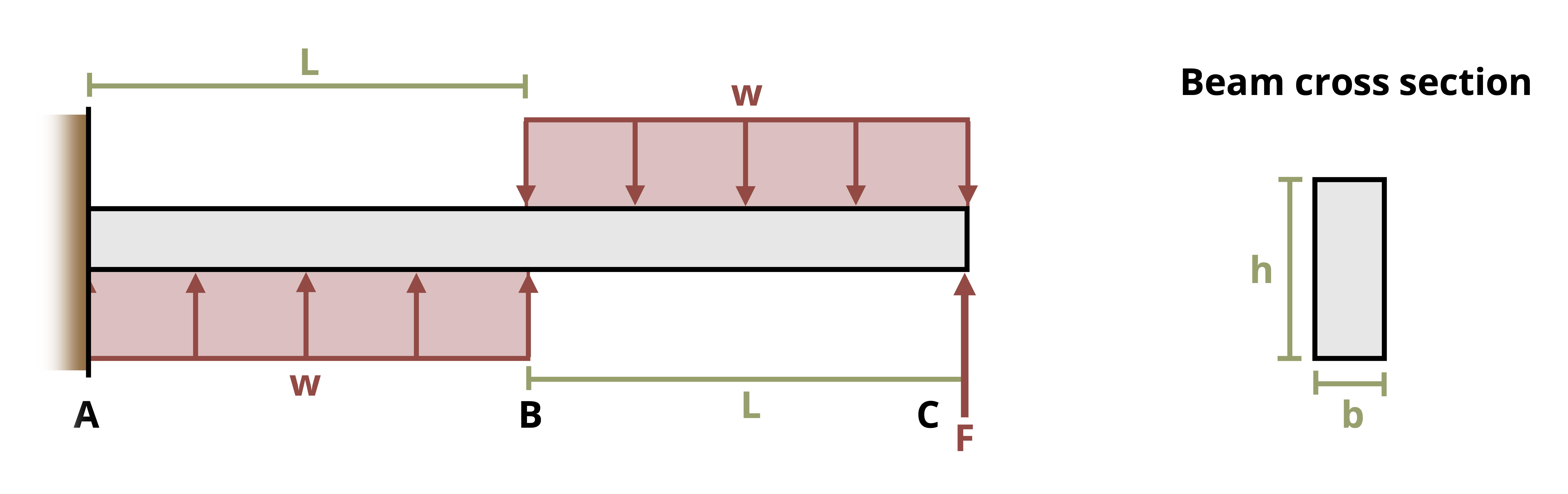 Picture with a cantilever beam being subjected to two uniform distributed loads and a point force. The beam is of length 2L with a rectangular cross section of base b and height h. The first uniform distributed load, w, is applied upwards over a length L from the left end. The second unform distributed load, w, is applied downwards over a length of L to 2L from the left end. The point force, F, is applied upwards a distance of 2L from the left end. The beam is attached to the wall on the left end.