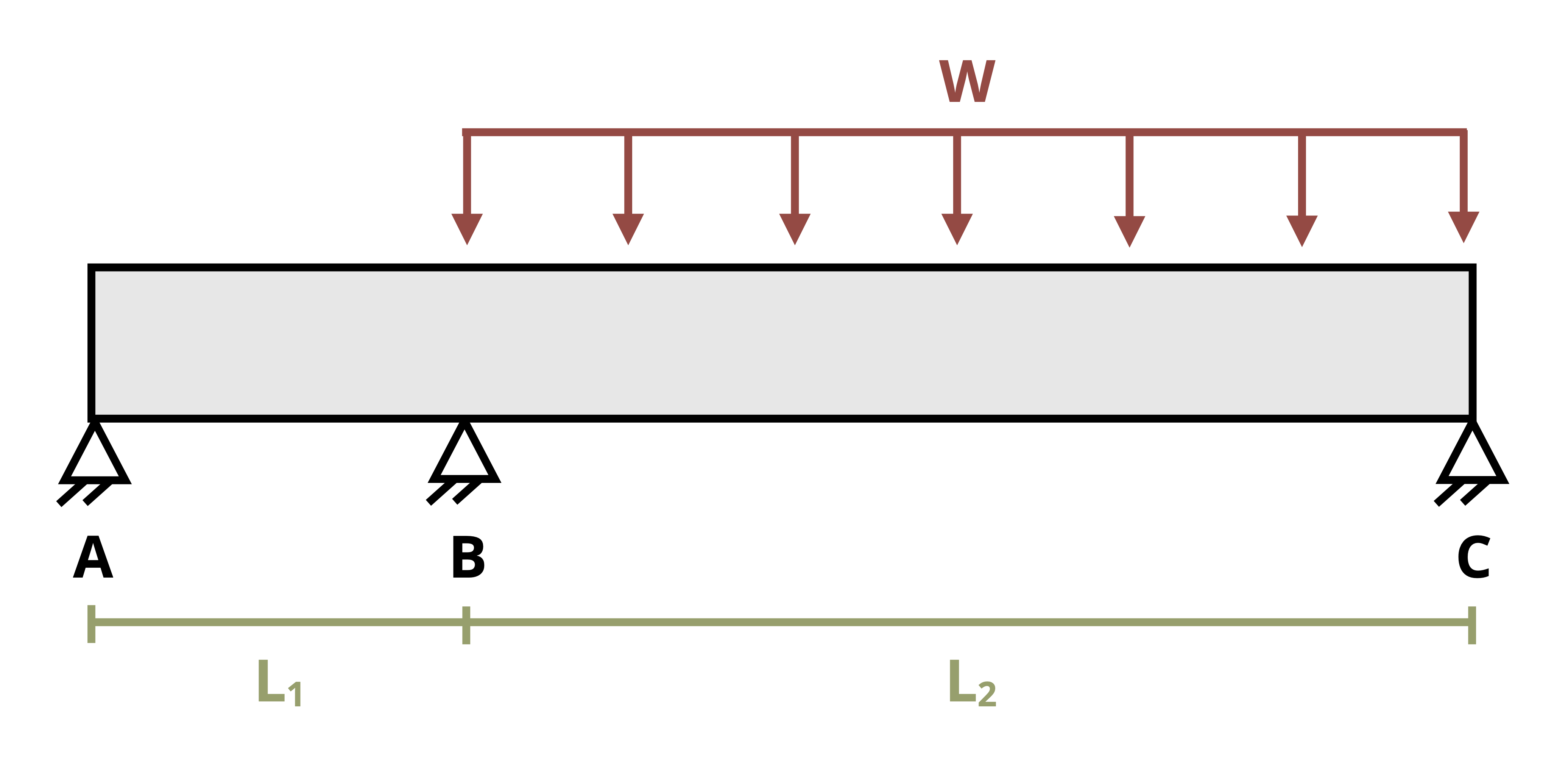 A simply supported beam of length L1+L2 is subjected to a distributed load w. The distributed load occurs over L2.