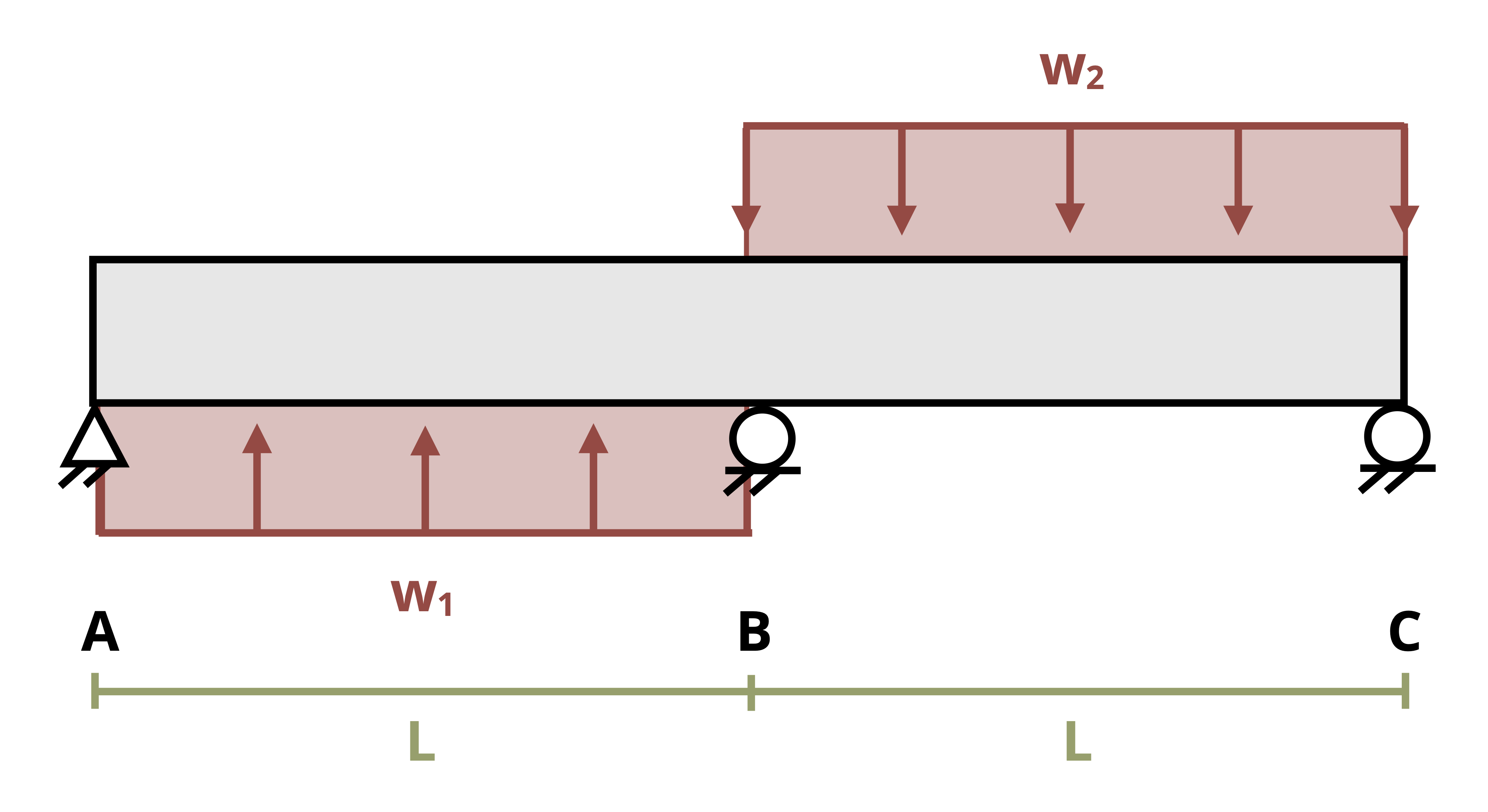 A simply supported beam of length 2L is subjected to two distributed loads w1 and w2. The distributed load w1 occurs over L and the distributed load w2 occurs over L.