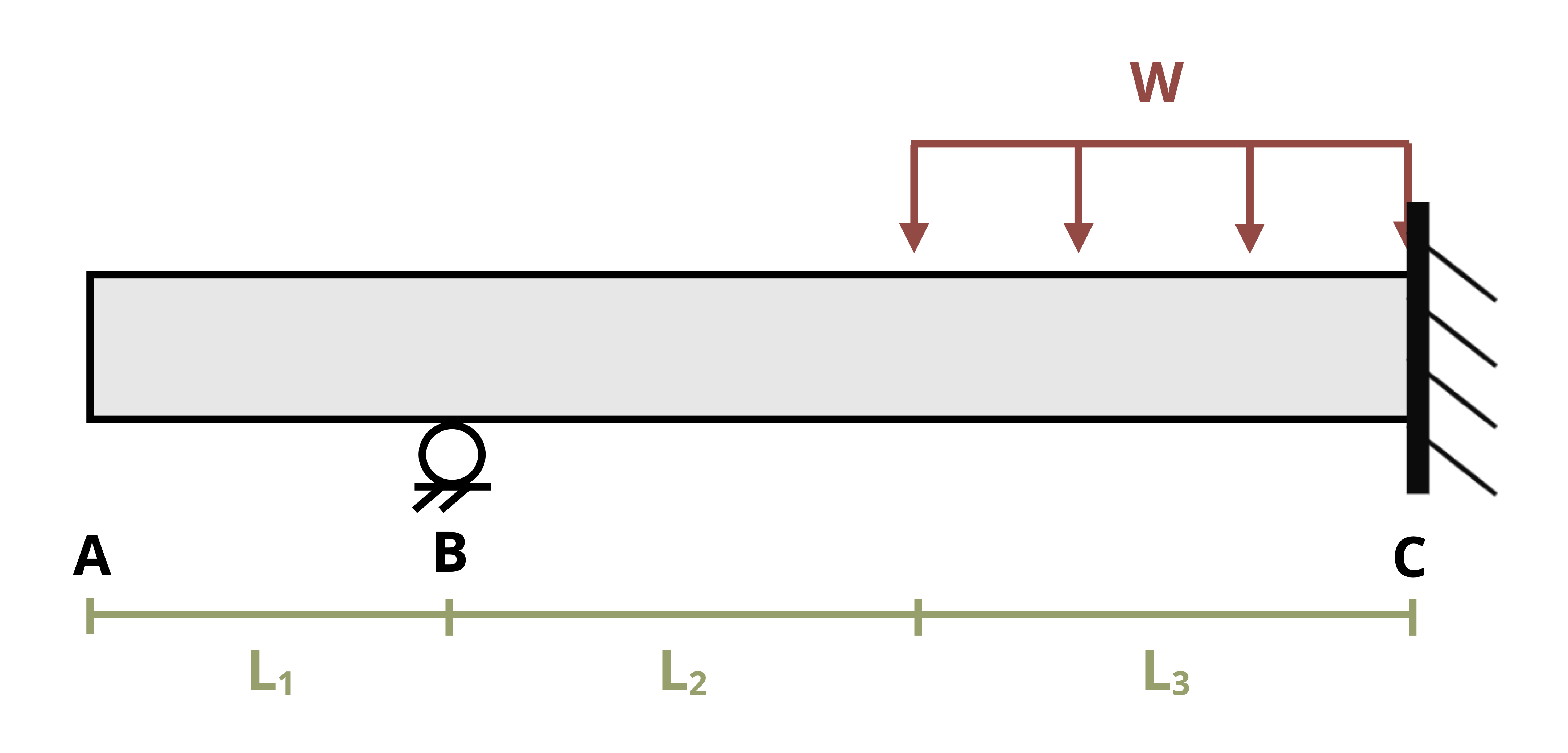 A beam of length L1+L2+L3 is subjected to a distributed load w and is connected to the wall at point C. The distance from A to B is L1, the distance from B to the start of w is L2, and the distance from the start of w to the wall at C is L3. There is a pin at point B.