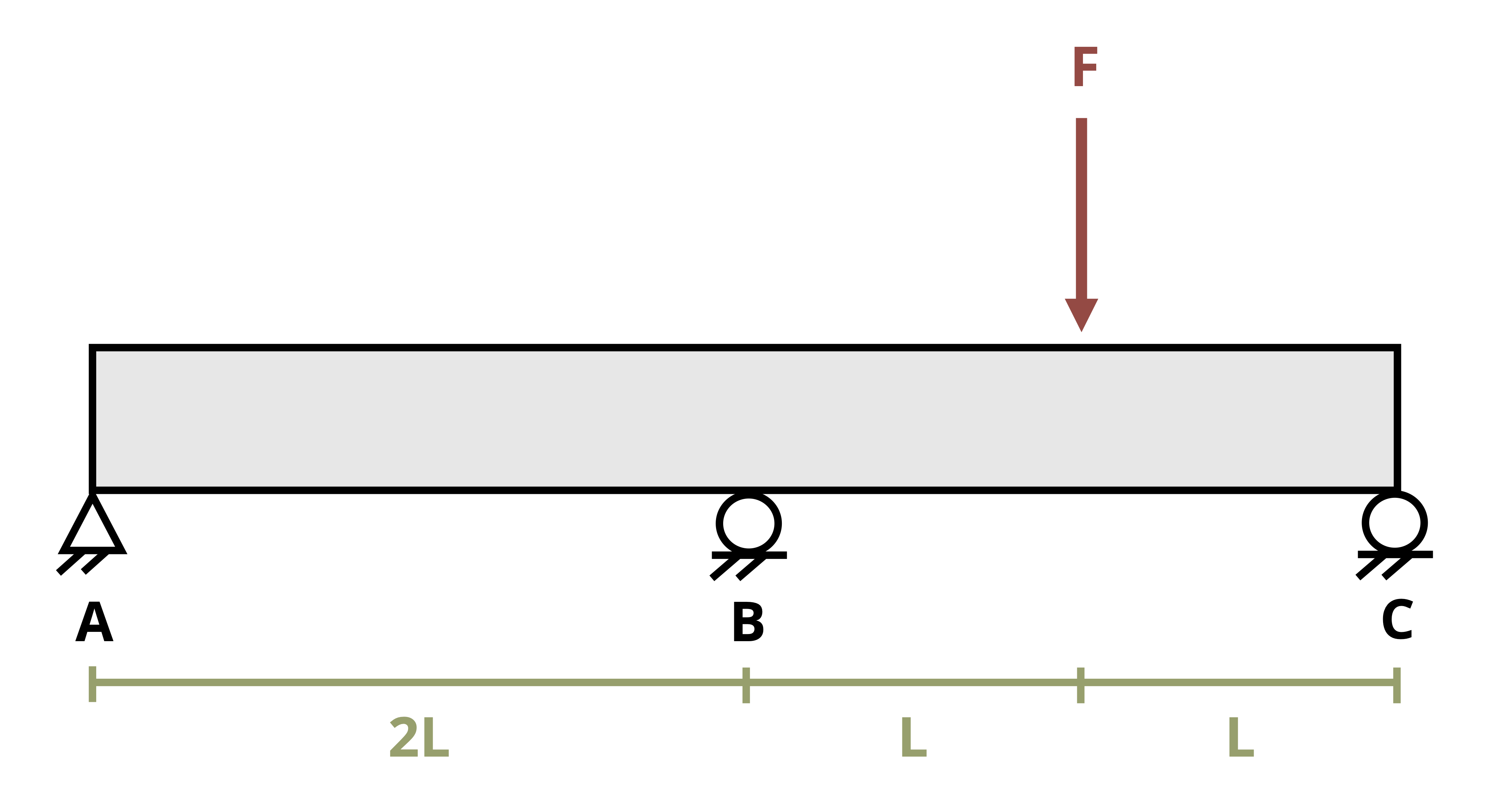 A beam of length 4L is subjected to a point load F. The distance from A to B is 2L, the distance from B to the point load is L, and the distance from the point load to C is L. A, B, and C are all pins.