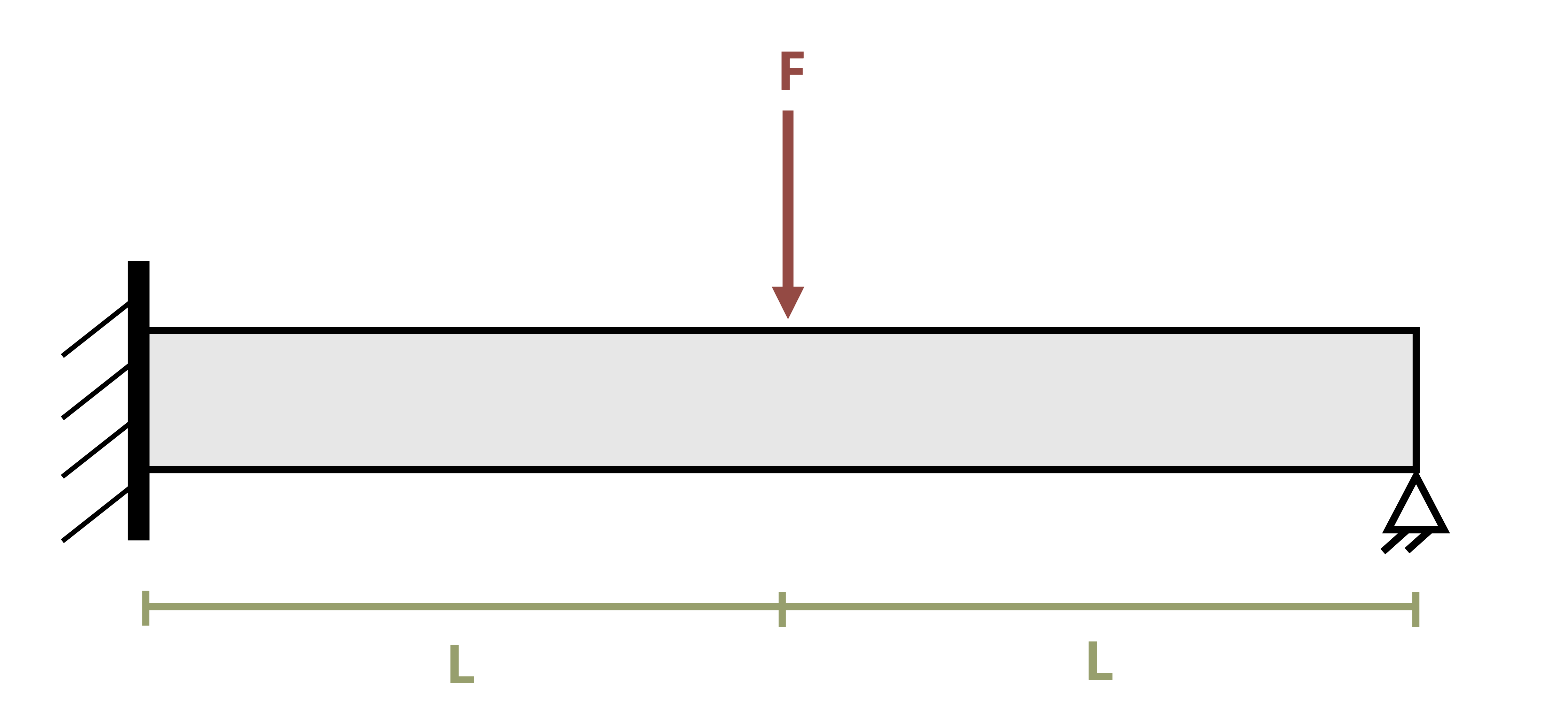 A beam of length 2L is subjected to a force F. The beam is mounted on the left end to a wall, and the force F is applied a distance of L away. The right end of the beam is pinned.