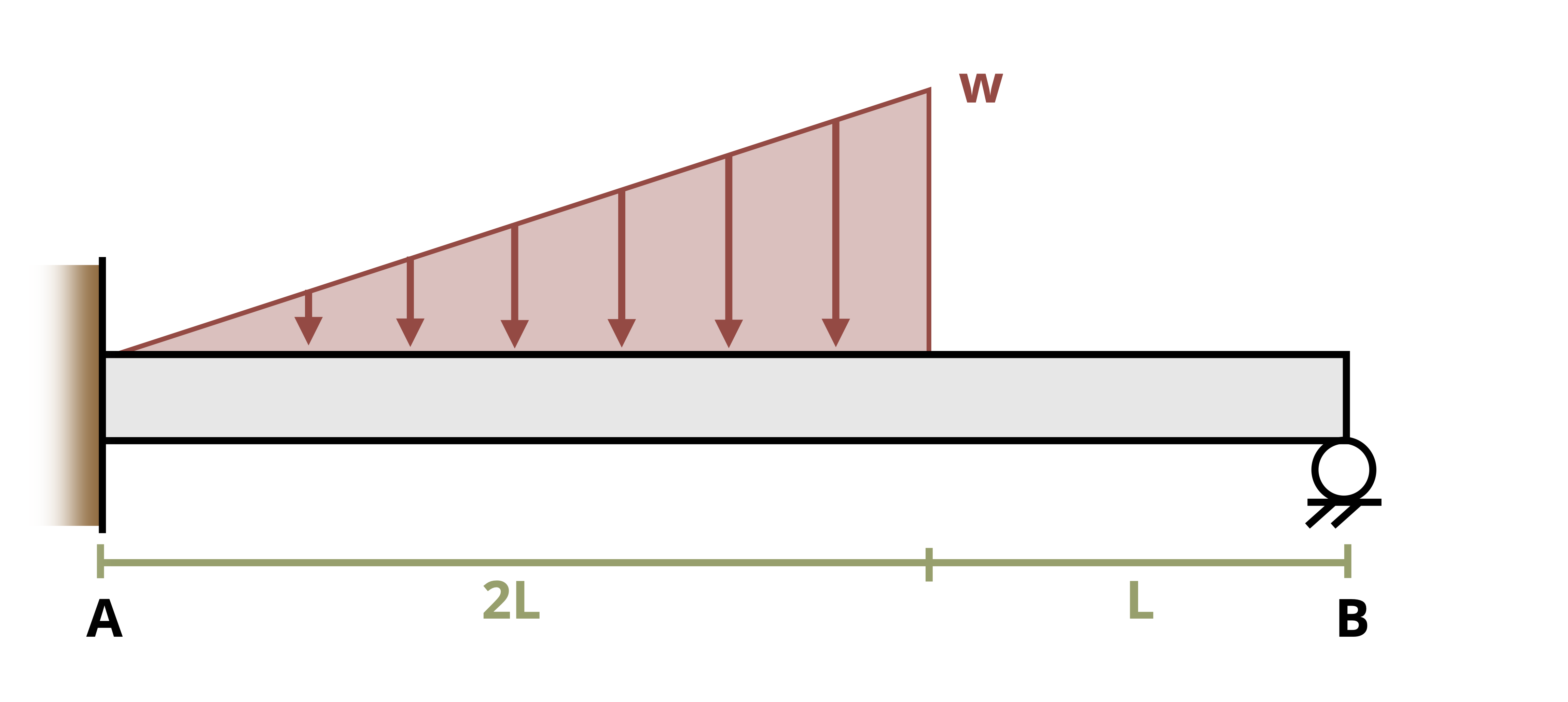 Picture with a cantilever beam subjected to a triangular distributed load. The beam is of length 3L and is mounted to the wall at the left end and a roller at the right end. A triangular distributed load with a peak of w0 is applied over the first 2L of the beam with the peak at the right end of the distance.