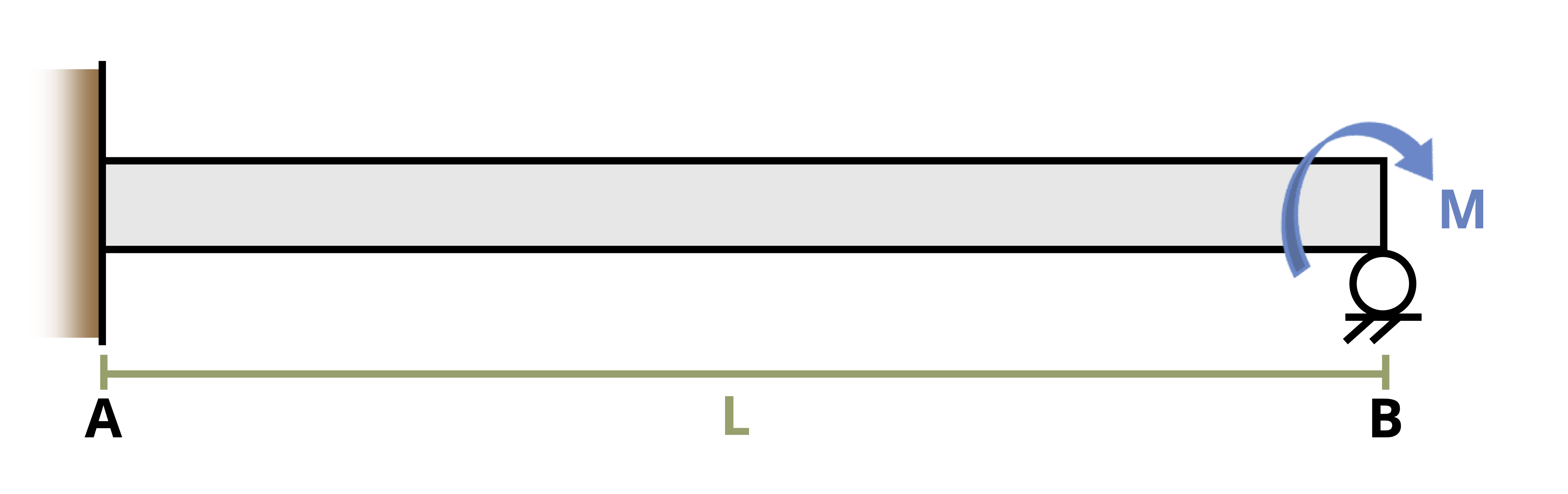 Picture with a cantilever beam supported by a roller being subjected to an external moment. The beam is of length L, connected to the wall at the left end, and supported by a roller a distance of L from the wall. An external moment, M, is applied clockwise a distance of L from the wall.