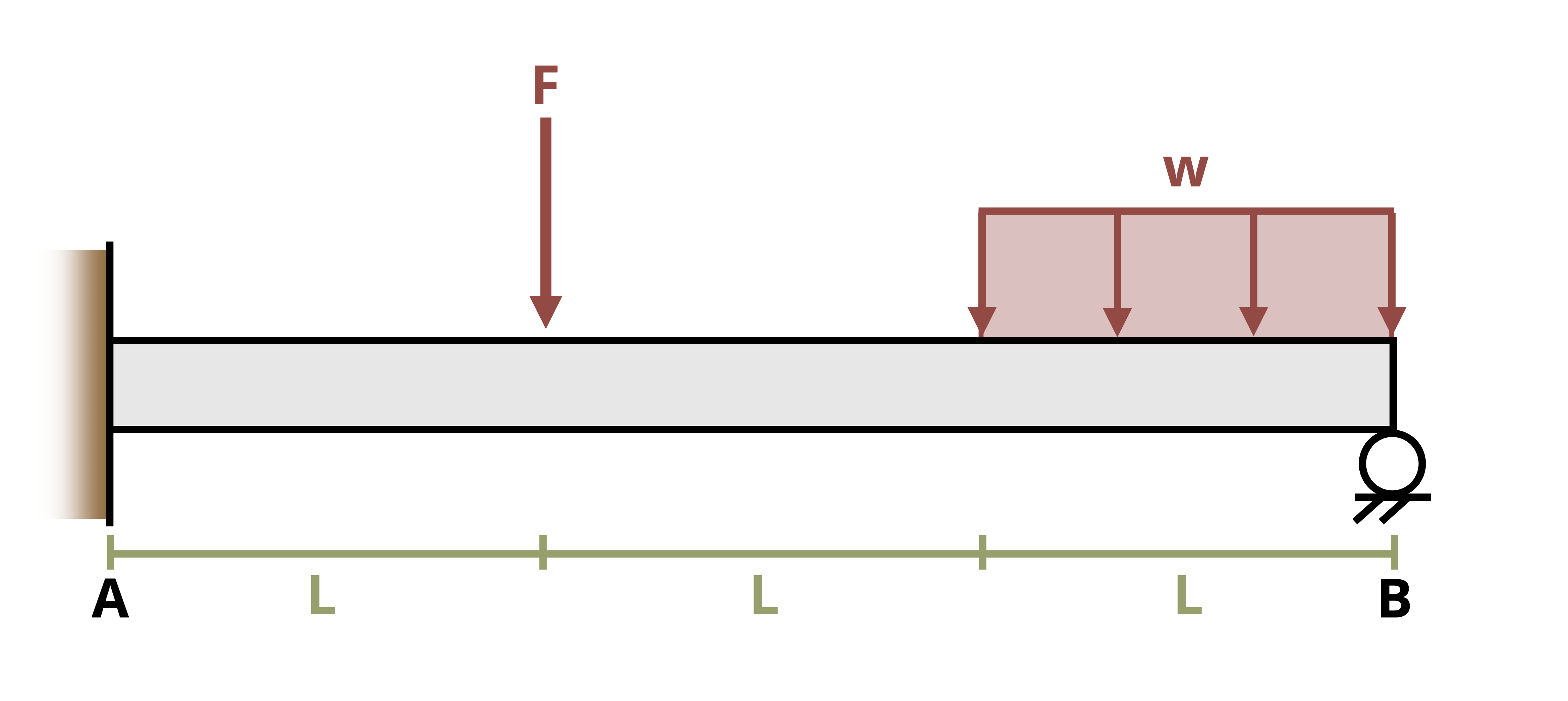 Picture with a propped cantilever beam subjected to a point force and a uniform distributed load. The beam is of length 3L, mounted to the wall at the left end and supported by a roller at the right end. A point force, F, is applied downward a distance of L from the left wall. A uniform distributed load, w, is applied downward over the length 2L to 3L from the left wall.
