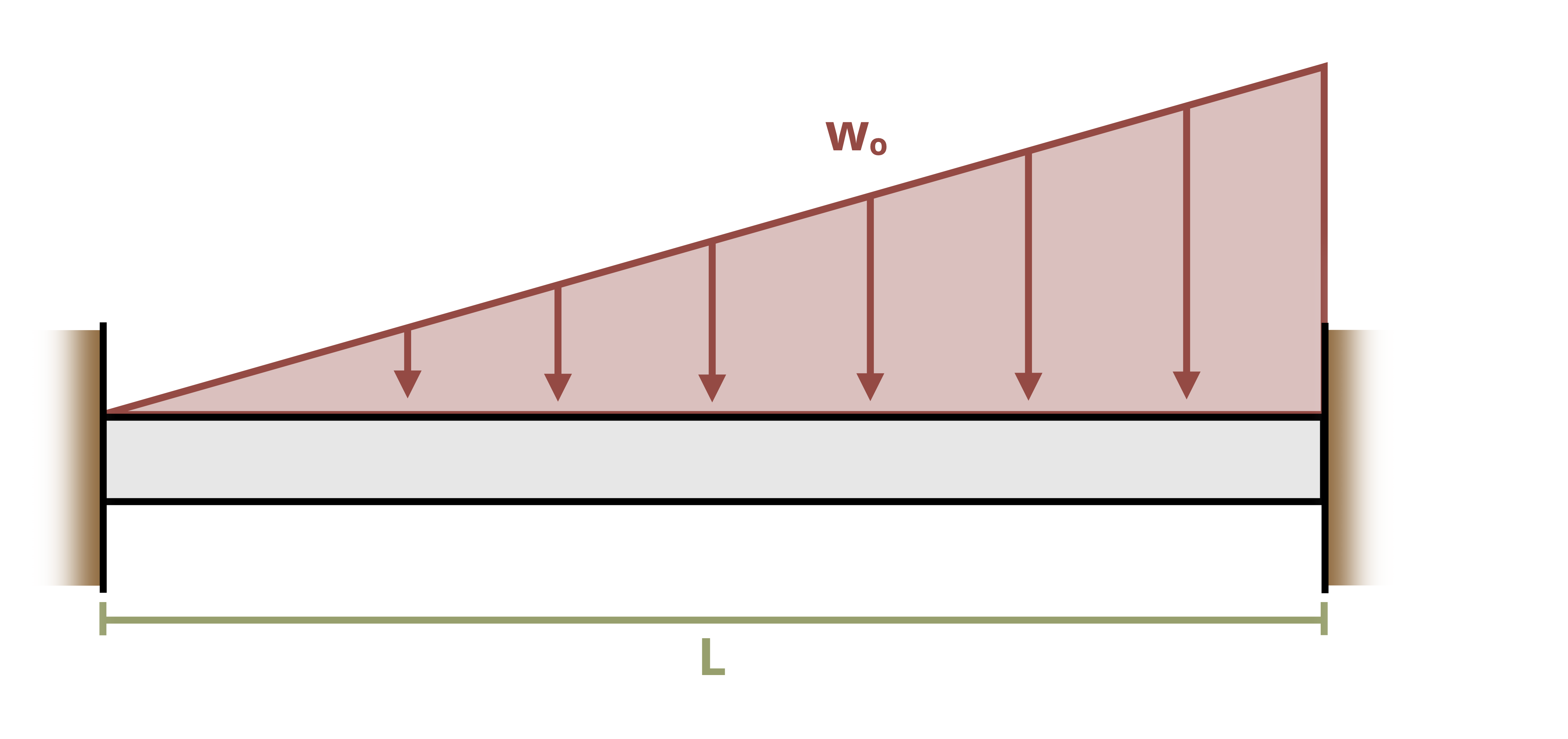 Picture with a beam supported by two wallls being subjected to a triangular distributed load. The beam is of length L. The triangular distributed load has a peak of w0 at the right end and is applied downward over the entire length of the beam.
