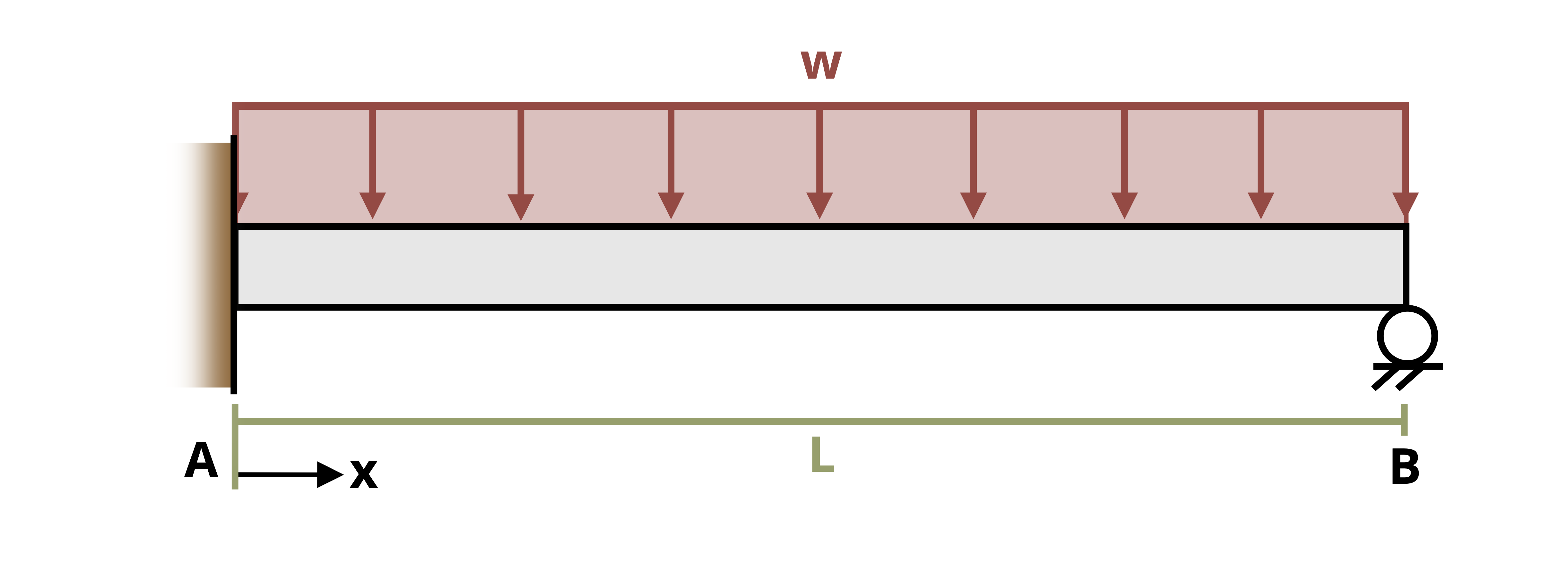 Picture with a propped cantilever beam being subjected to a uniform distributed load. The beam is of length L with the uniform distributed load, w, being applied downwards over the entire length.