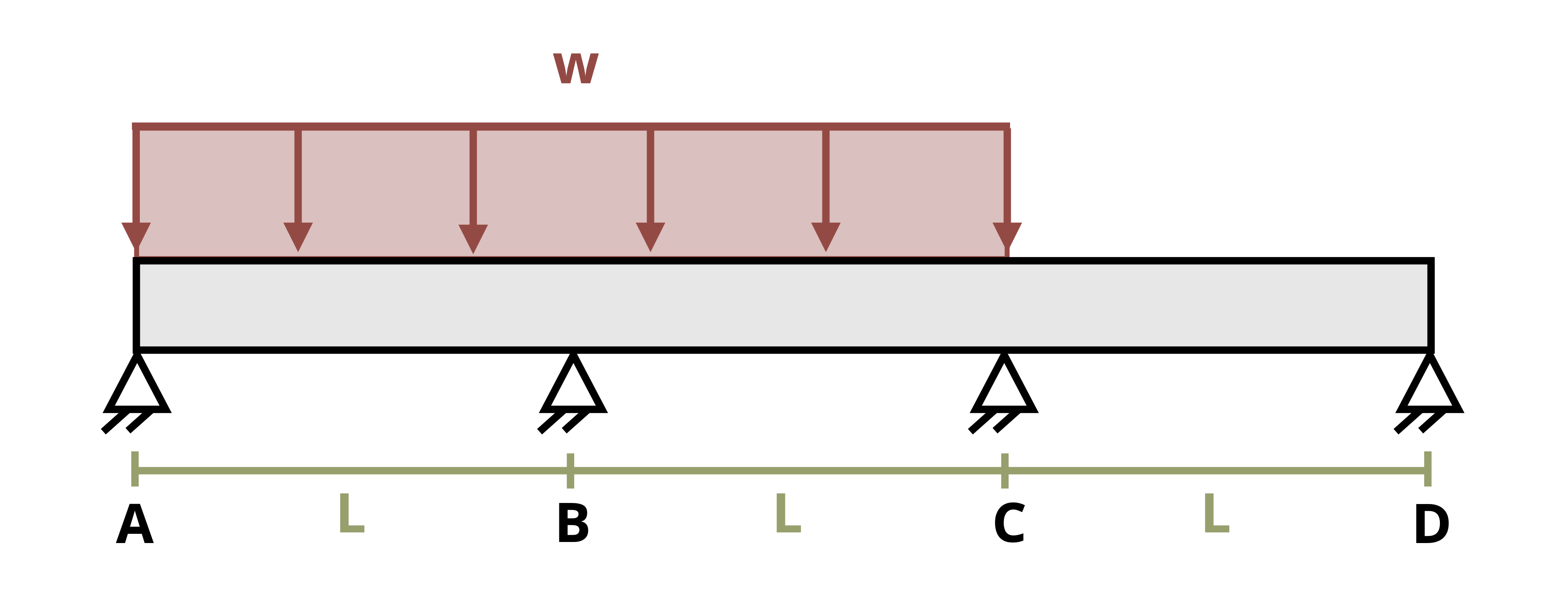 Picture with a beam supported by two pins and two rollers subjected to a uniform distributed load. The beam is of length 3L with pins at the left and right ends. Rollers are located a distance of L and 2L from the left end. The distributed load, w, is applied downwards over the first 2L of the beam.