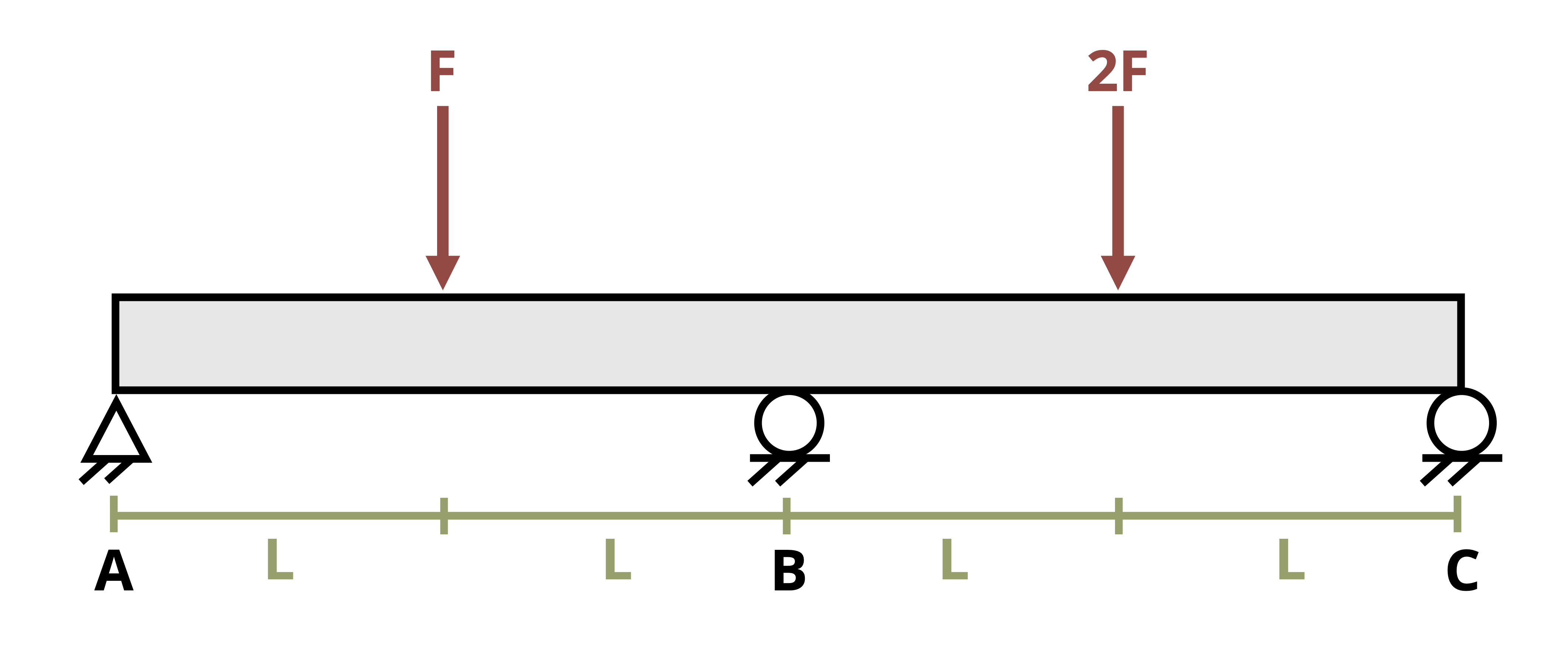 Picture with a beam with three supports subjected to two point loads. The beam is of length 4L with force F applied downward a distance of L from the left end and force 2F applied a distance of 3L from the left end. The left end is supported by a pin with rollers a distance of 2L and 4L from the left end.