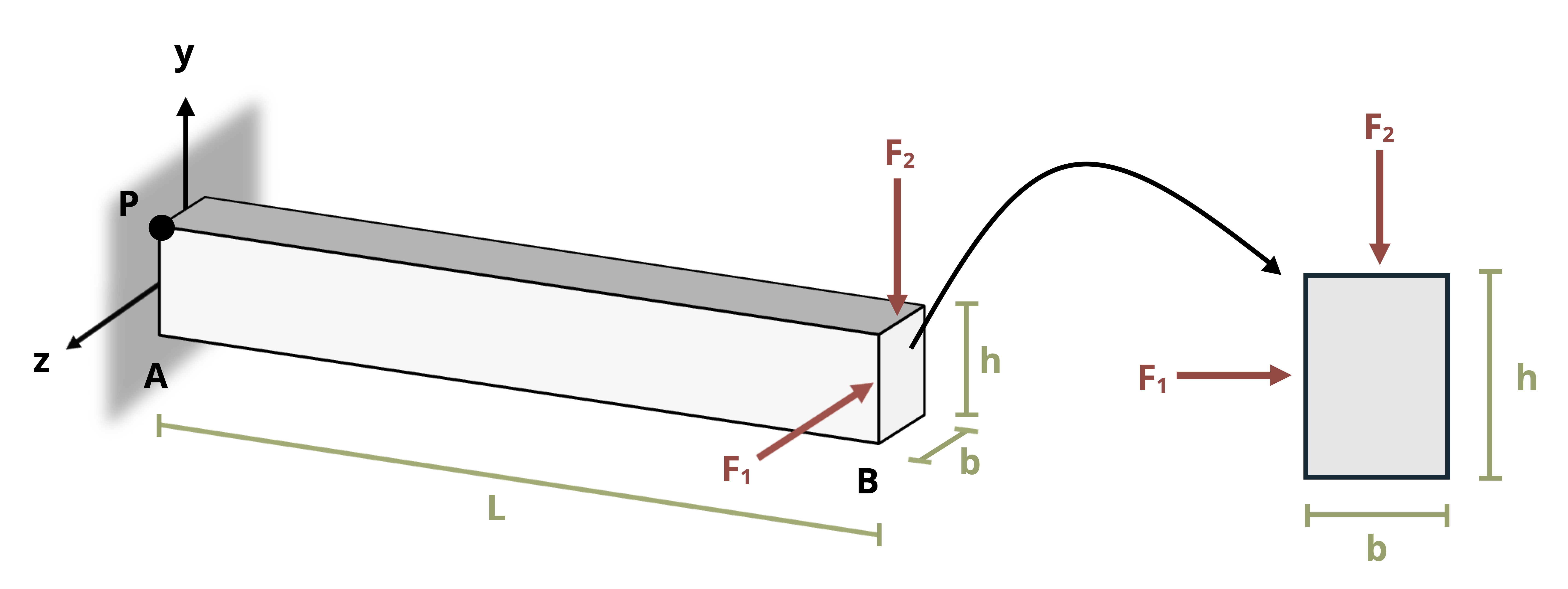 A cantilever beam of length L has two loads applied at the free end. F1 is applied along the -z axis and F2 is applied along the -y axis. The beam has a base of b and a height of h.