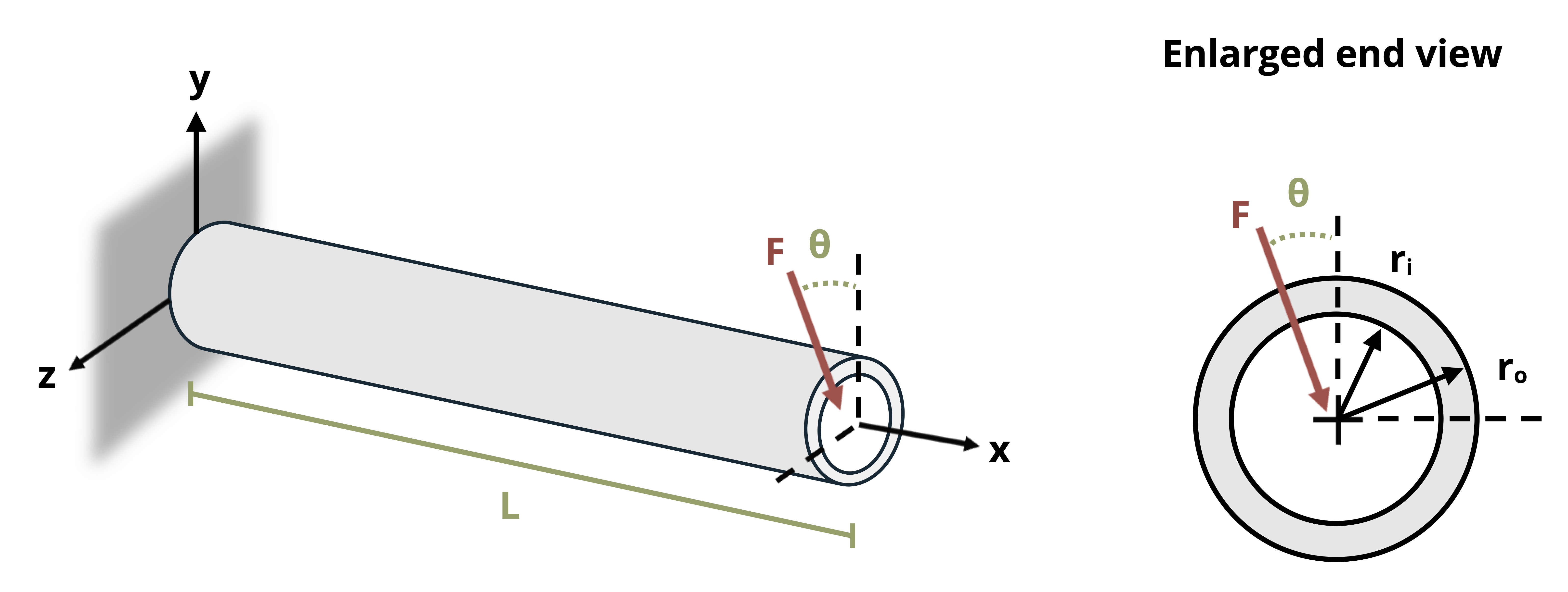 A cantilevered beam is subjected to a point load F at its end oriented theta from the vertical. The beam has a ring cross section with an outer radius of ro and an inner radius of ri.