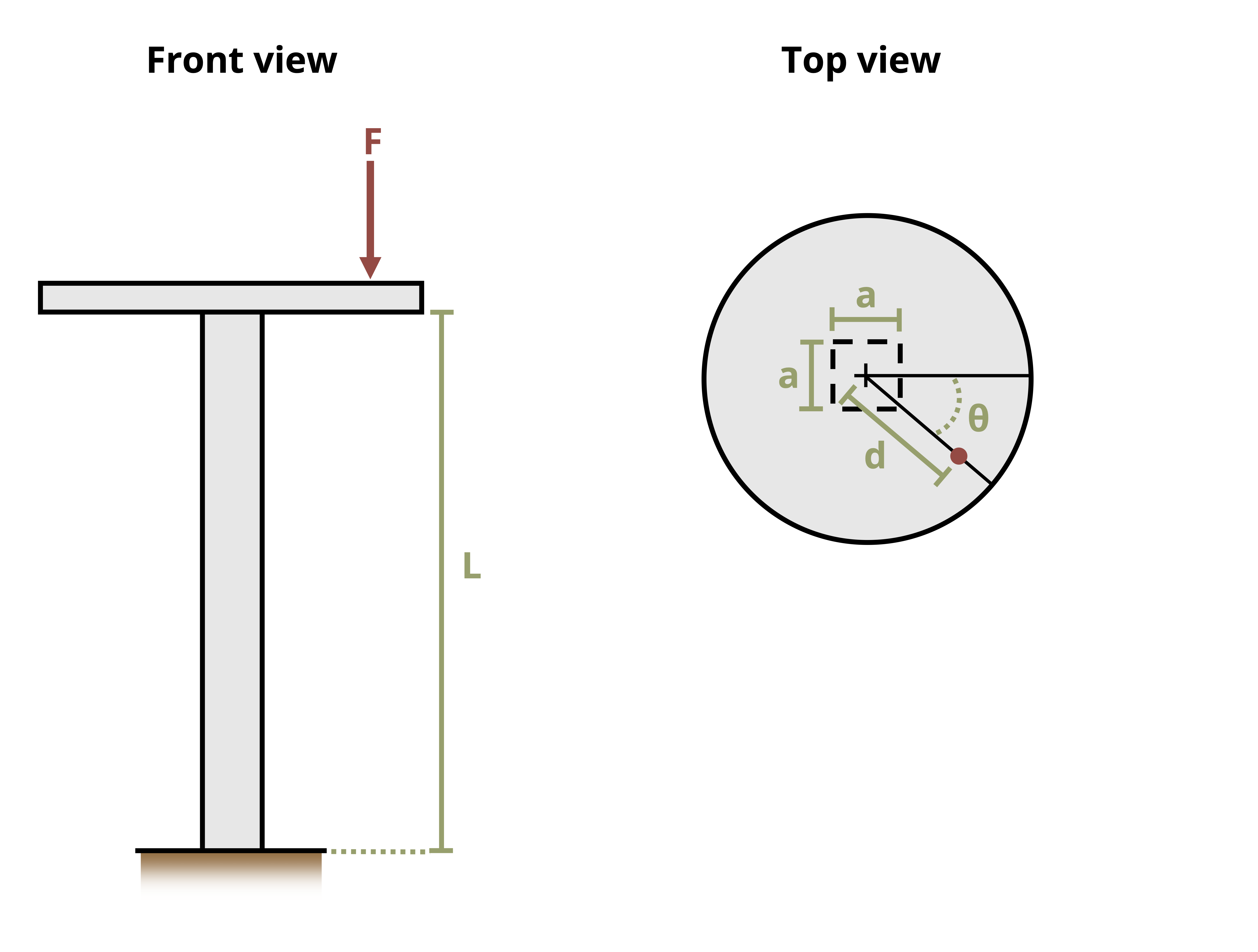 Picture with a circular disk on top of a vertical post subjected to a force. The post is of length L and has a square cross section with side length a. The force, F, is applied downwards a distance of d from the center of the disk. The angle between the hortizontal and the location where the force is applied is theta.