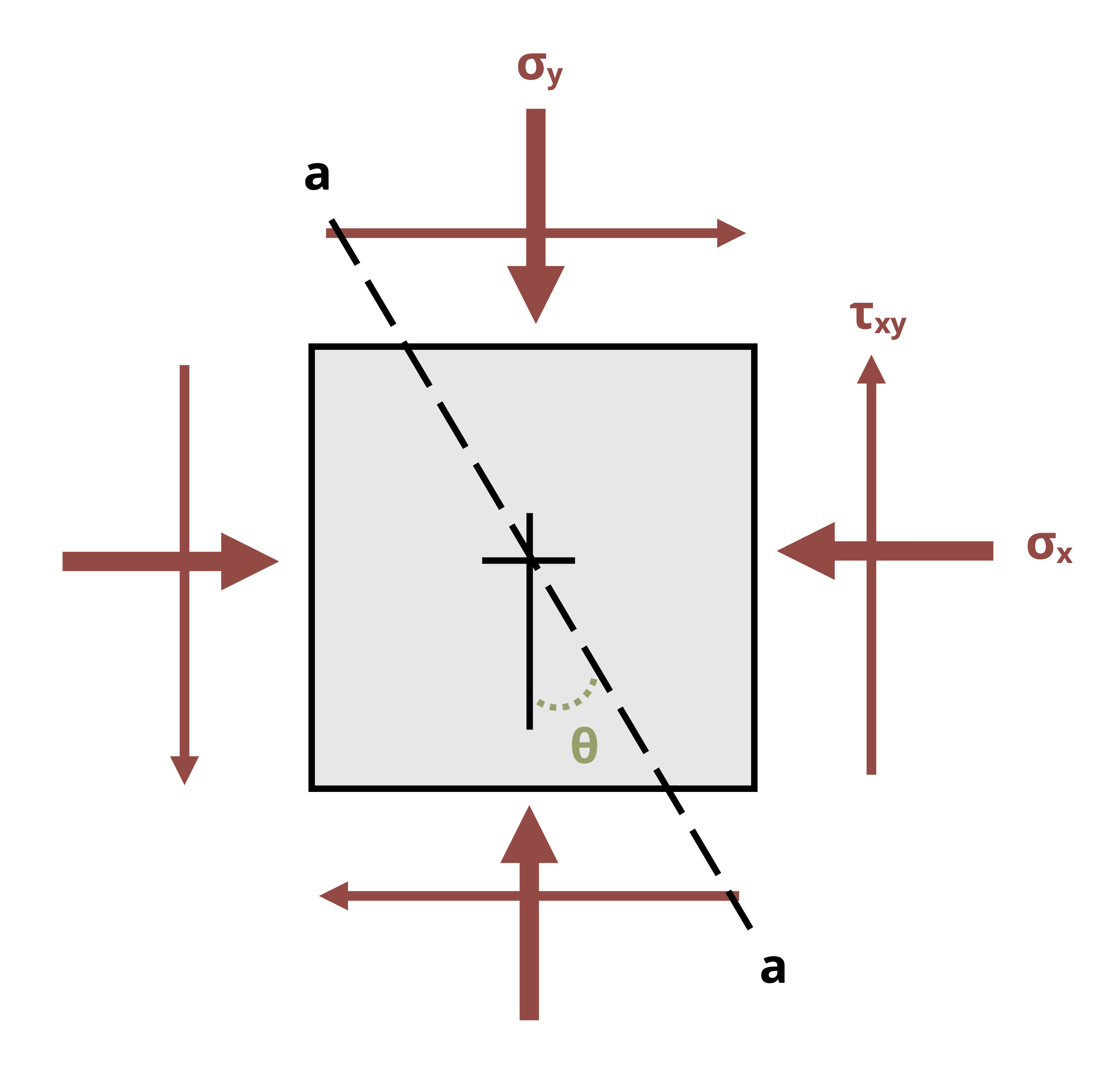 A member is induced to a state of stress with components sigma_y, tau_xy_ and sigma_x. The ember has a plane a-a at an angle theta.