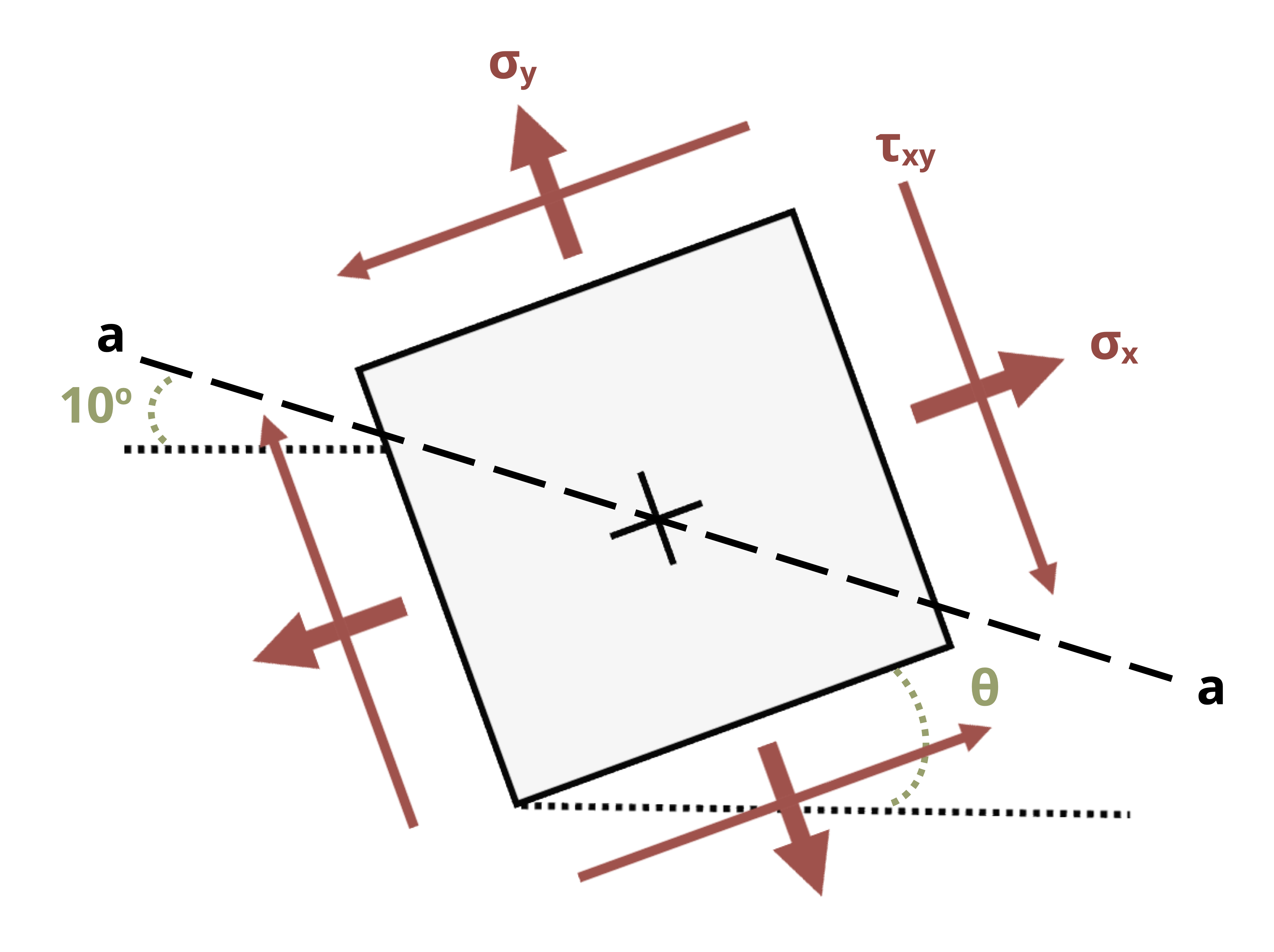 A member under a state of stress is rotated at an angle of theta along the plane a-a. The member undergoes stresses sigma_y, sigma_x, and tau_xy.