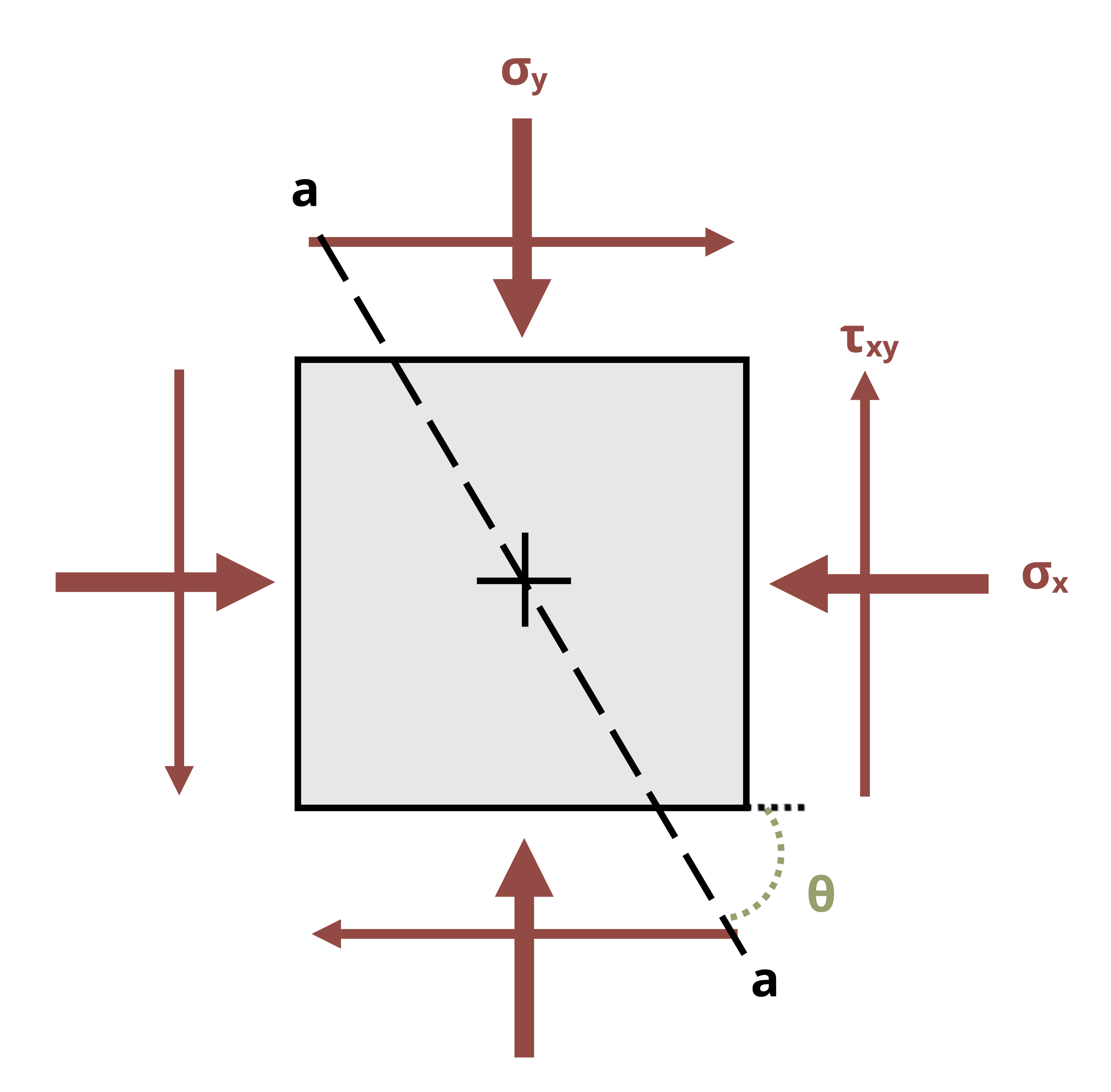 A state of stress on a member is defined by sigma_x, sigma_y and tau_xy. The plane a-a is at an angle of theta.