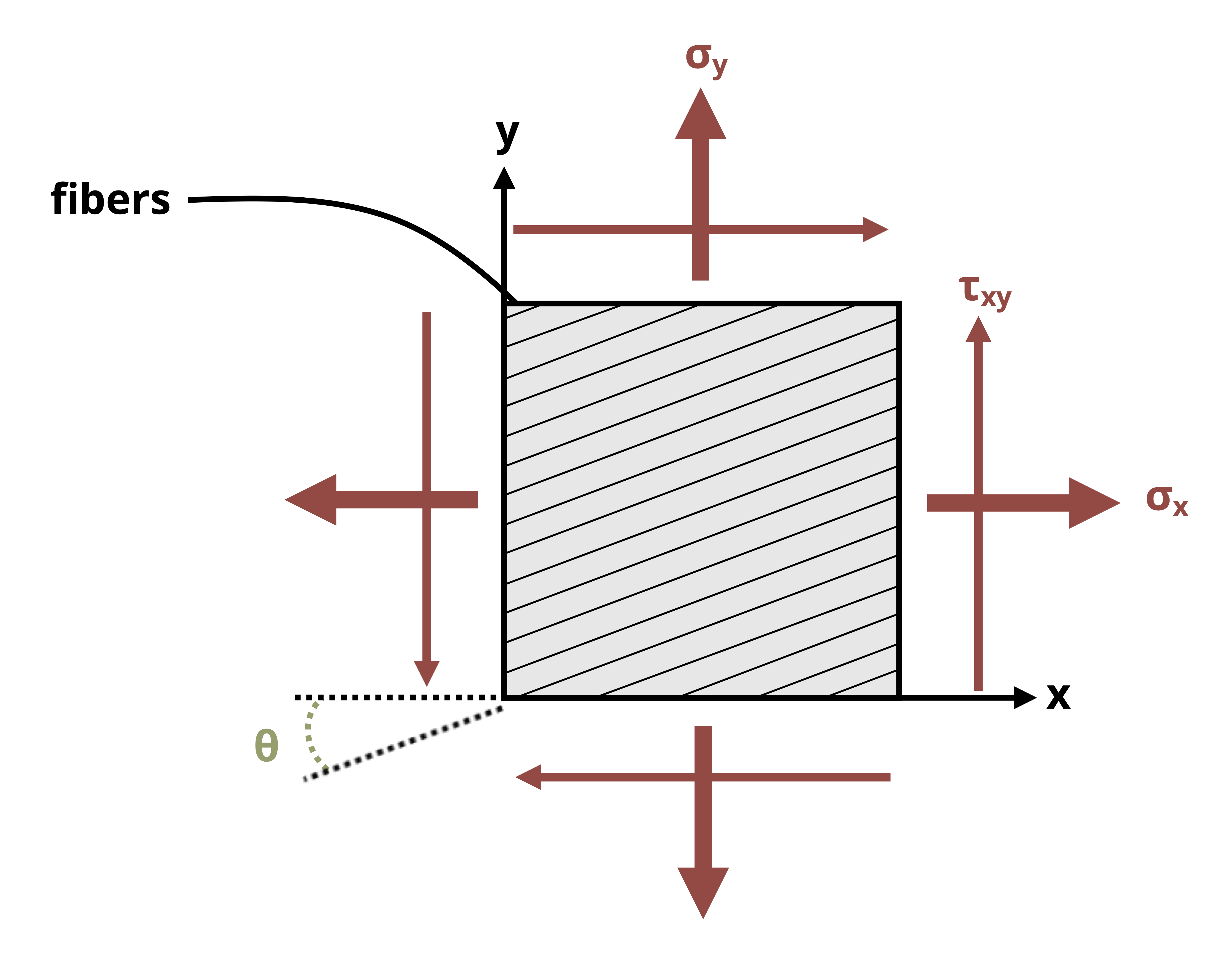 A material made from fibers is subjected to the stresses sigma_y, sigma_x, and tau_xy. The fibers are at an angle theta. 