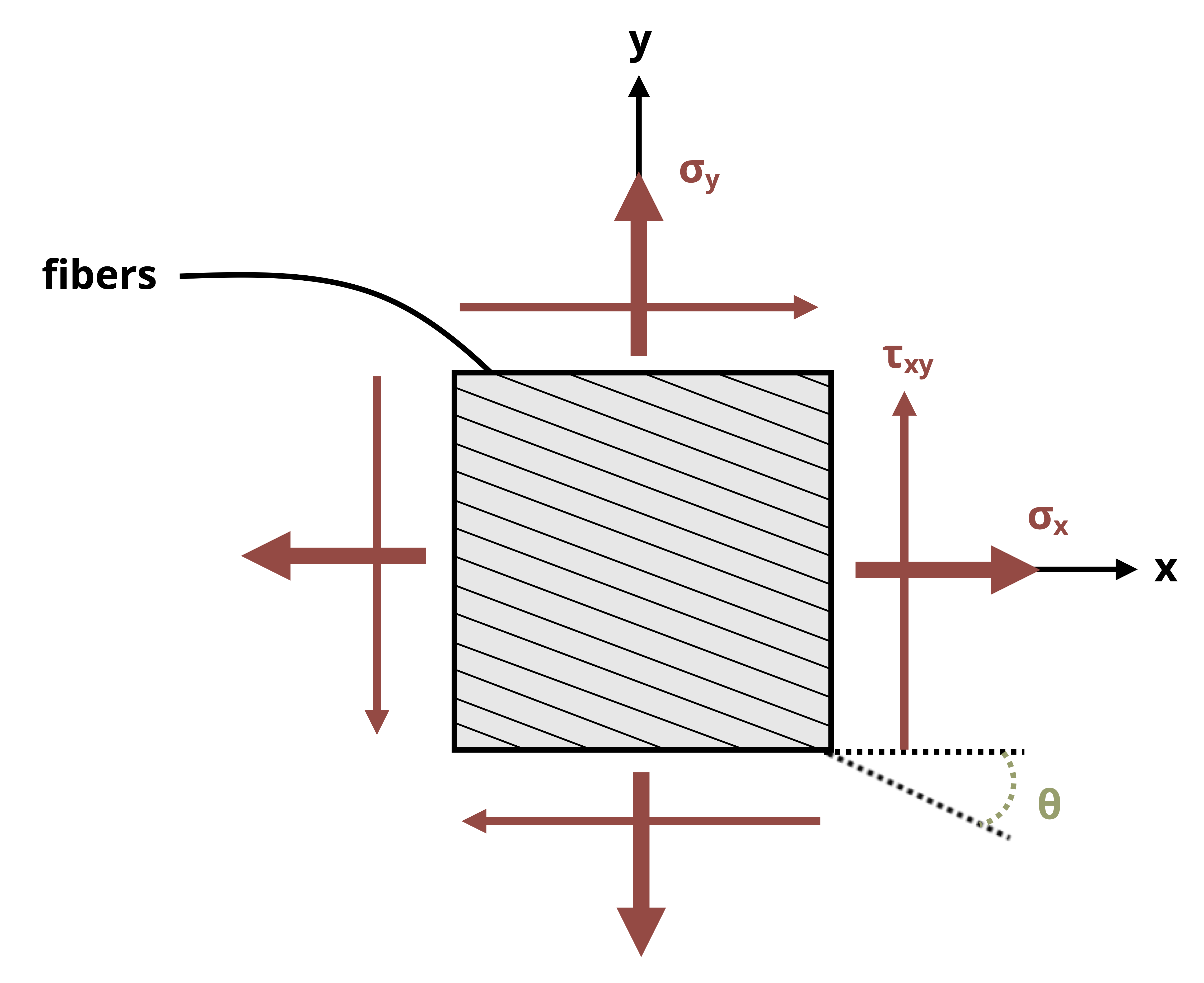 A material made from fibers is stressed by sigma_x, sigma_y, and tau_xy. The fibers run at an angle of theta.
