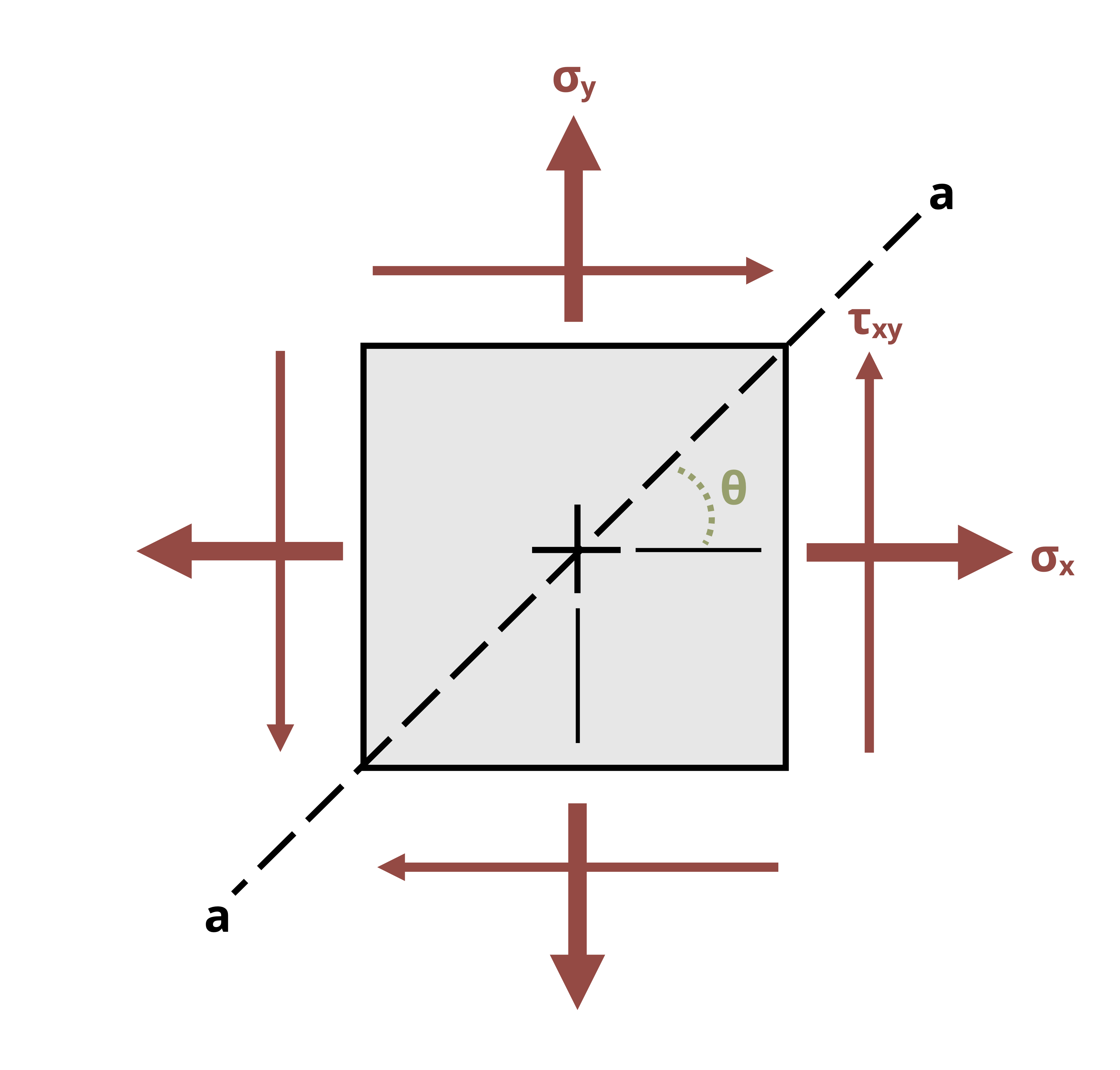 Picture with a state of stress in a member. The plane a-a is applied at a 45 degree angle.