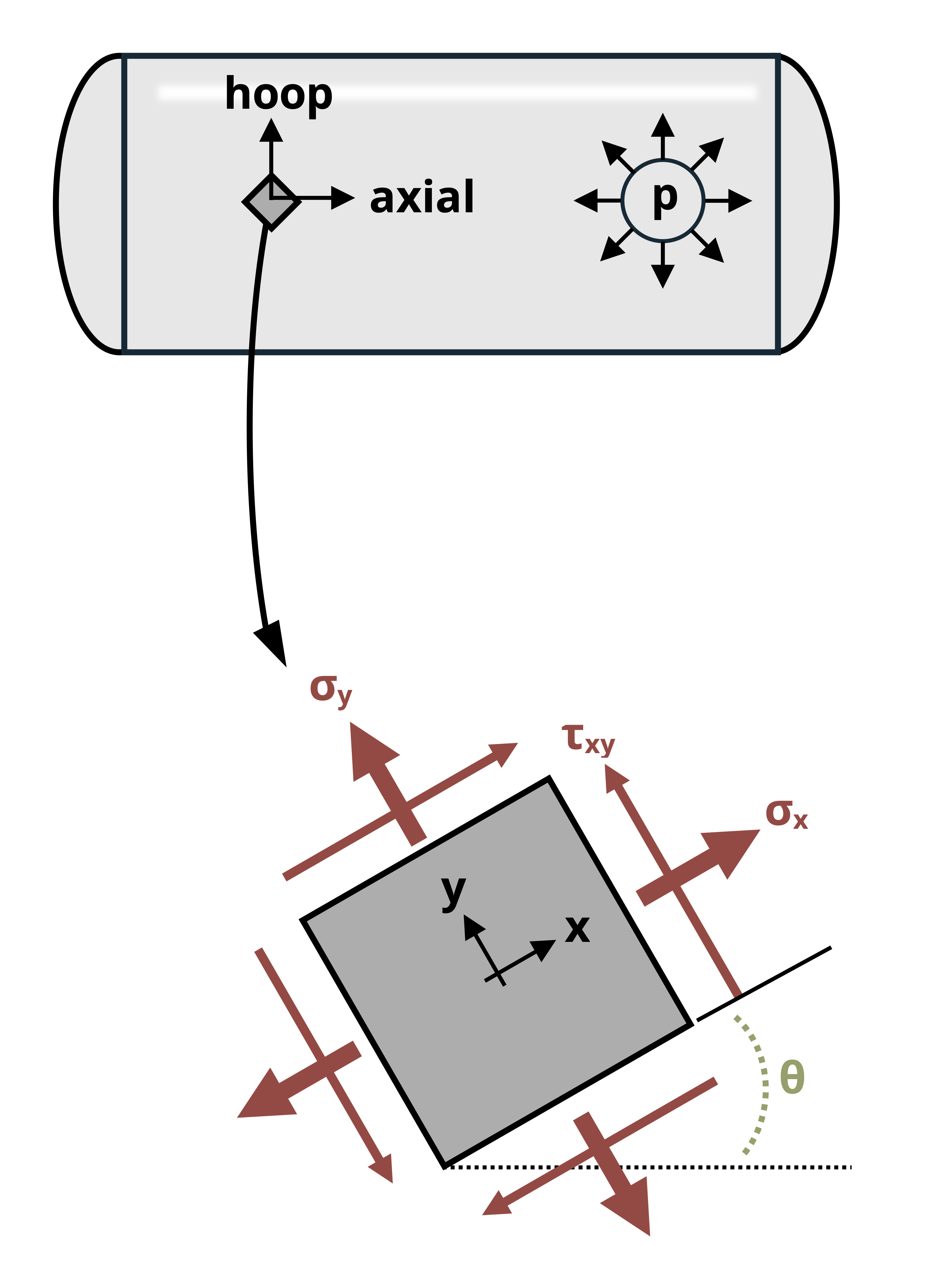 Picture with a state of stress on the side of a tank. The state of stress is at angle theta from the horizontal.
