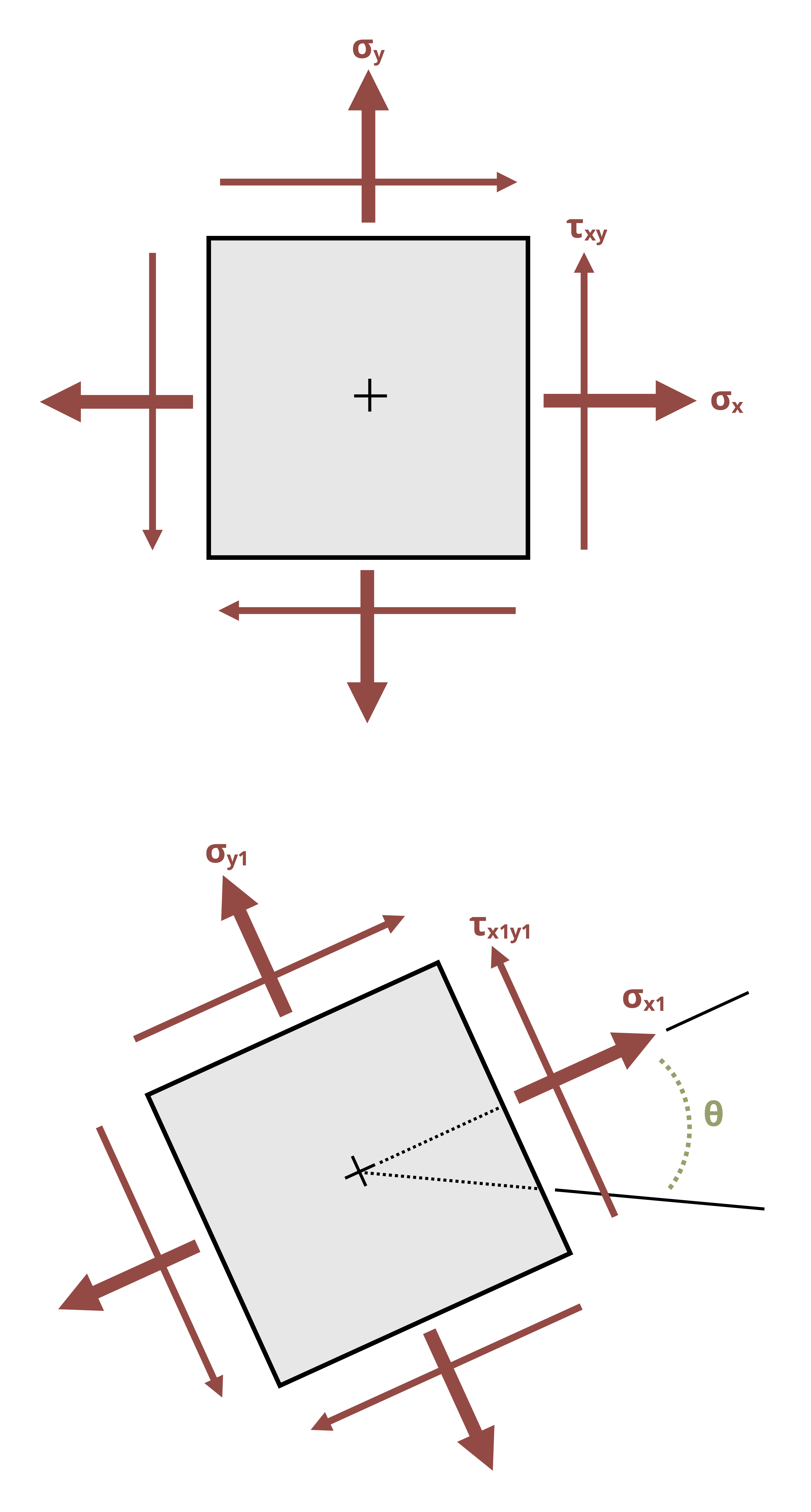 Picture with an element in plane stress subjected to stresses. Sigma_y is applied outwards, sigma_x is applied to the upper right corner, and the element is rotated at angle theta.