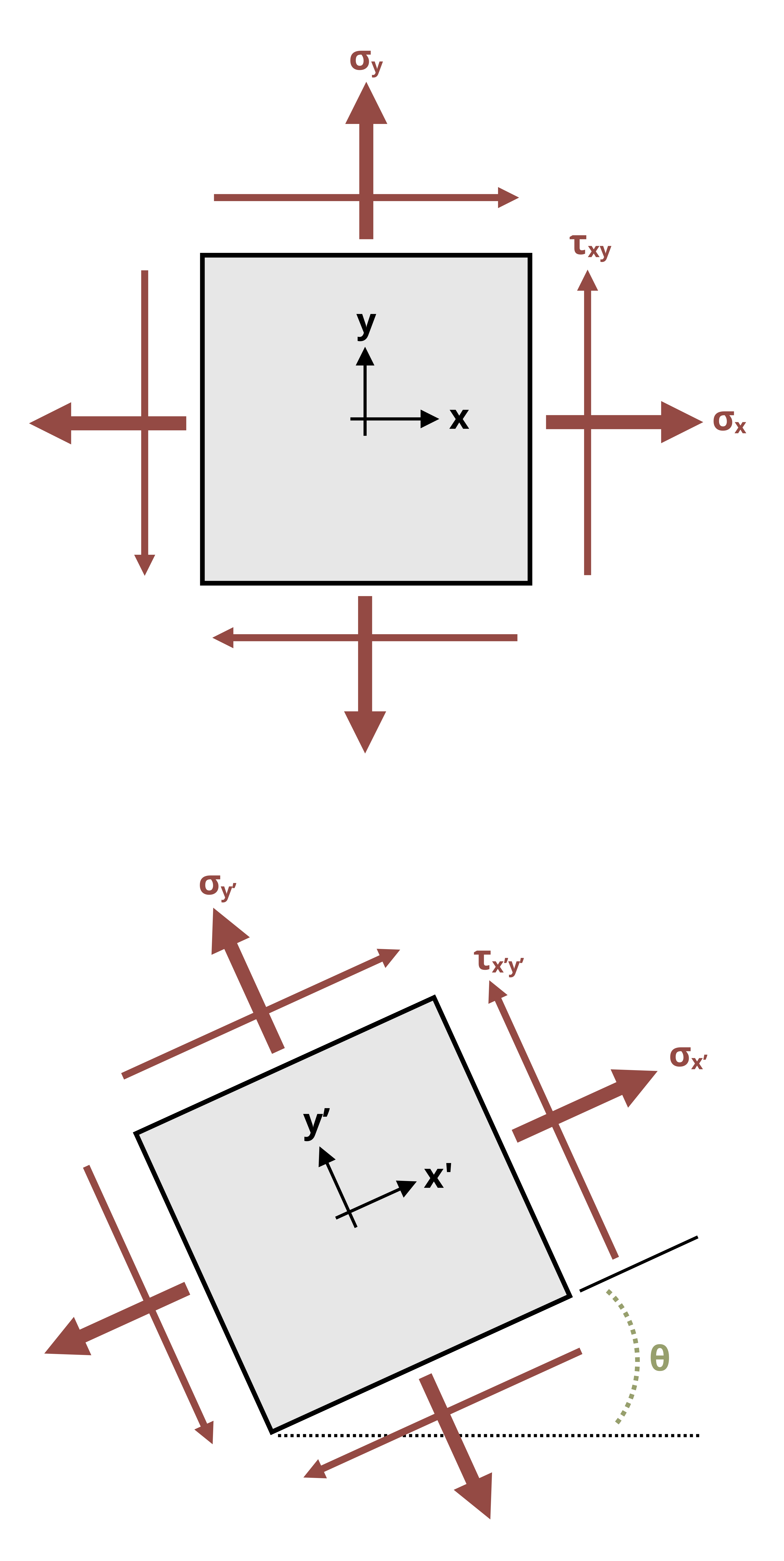 Picture with a point subjected to a state of stress. Sigma_y is applied outwards and sigma_x is applied towards the upper right and bottom left corners. The point is then rotated at an angle theta.