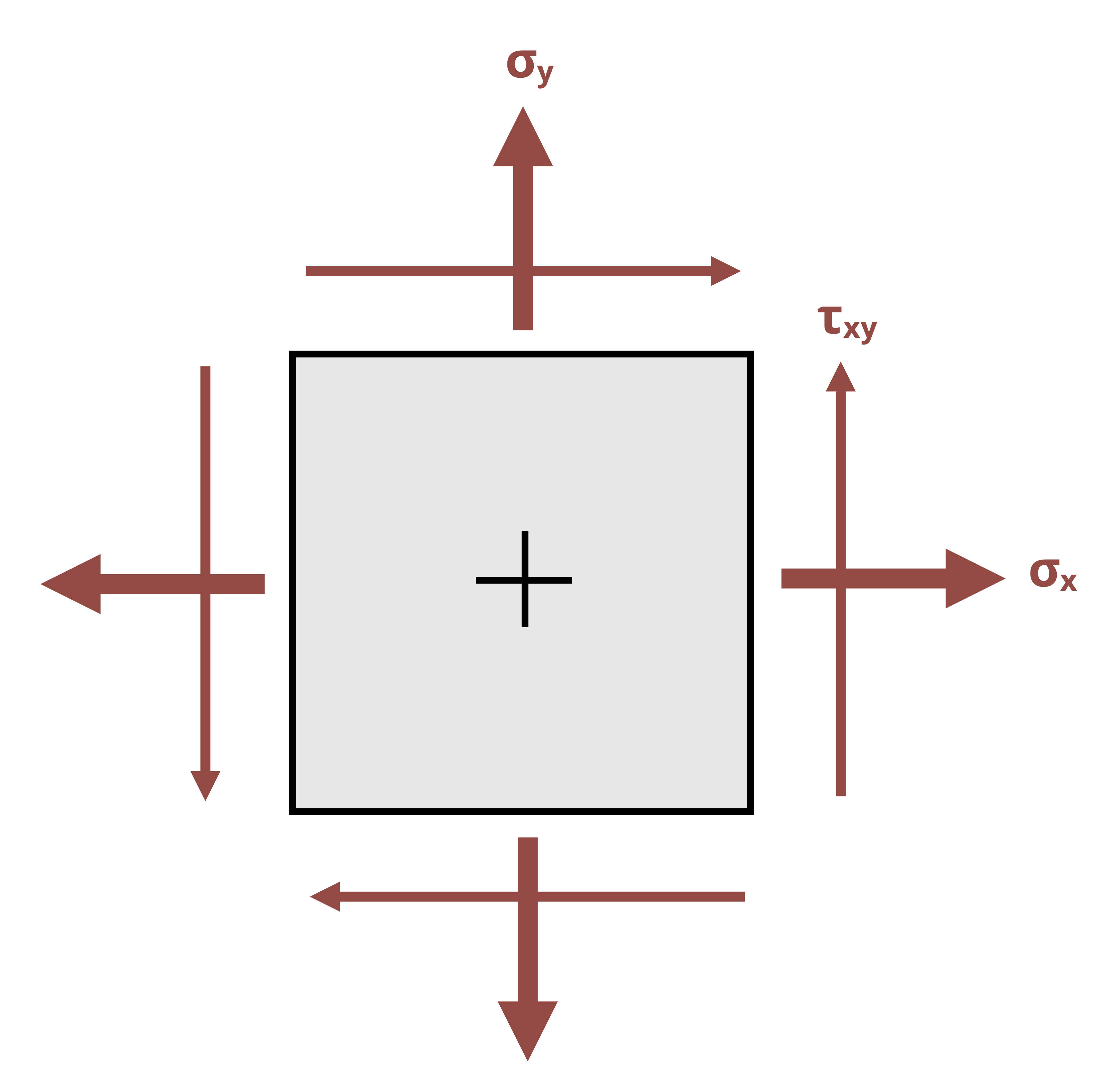 A member is subjected to a state of stress caused by sigma_x, sigma_y, and tau_xy.