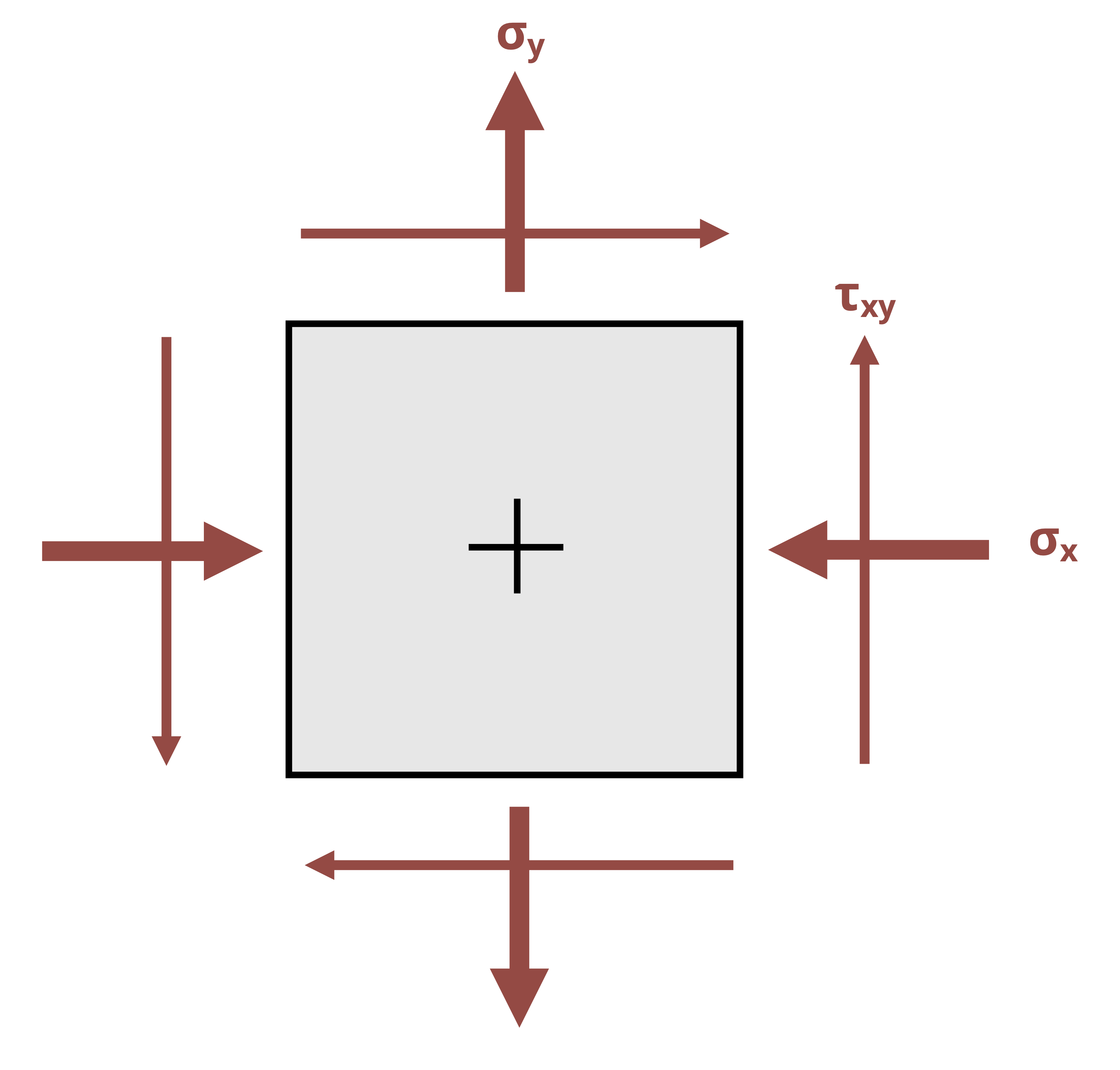 A member is subjected to a state of stress caused by sigma_x, sigma_y, and tau_xy.